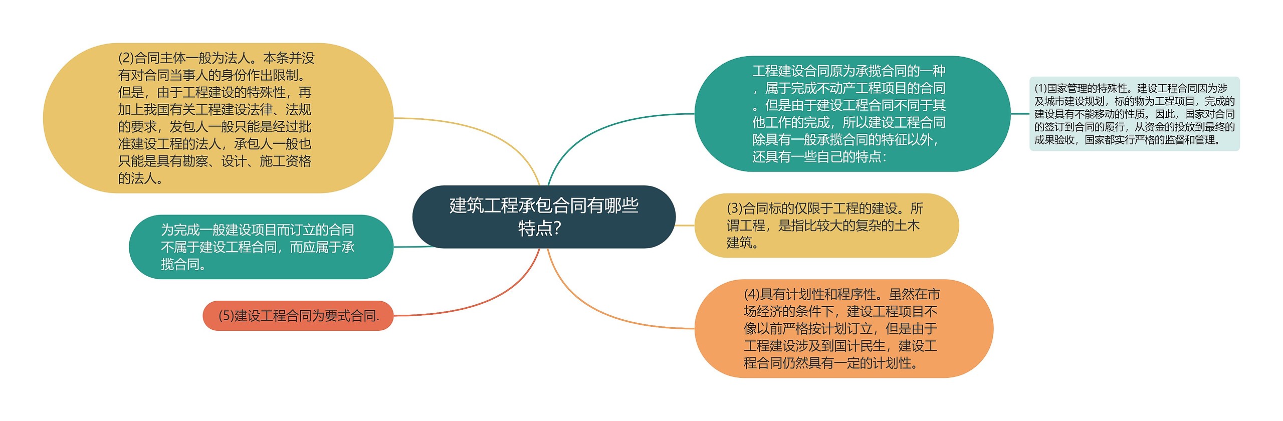 建筑工程承包合同有哪些特点？思维导图