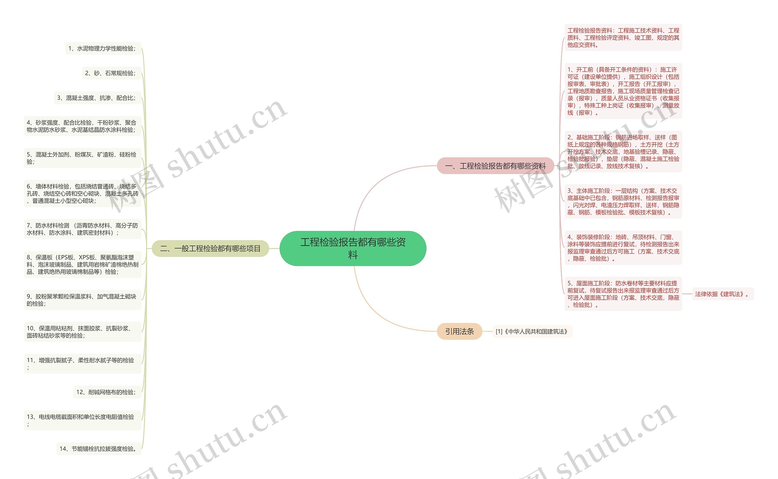 工程检验报告都有哪些资料思维导图