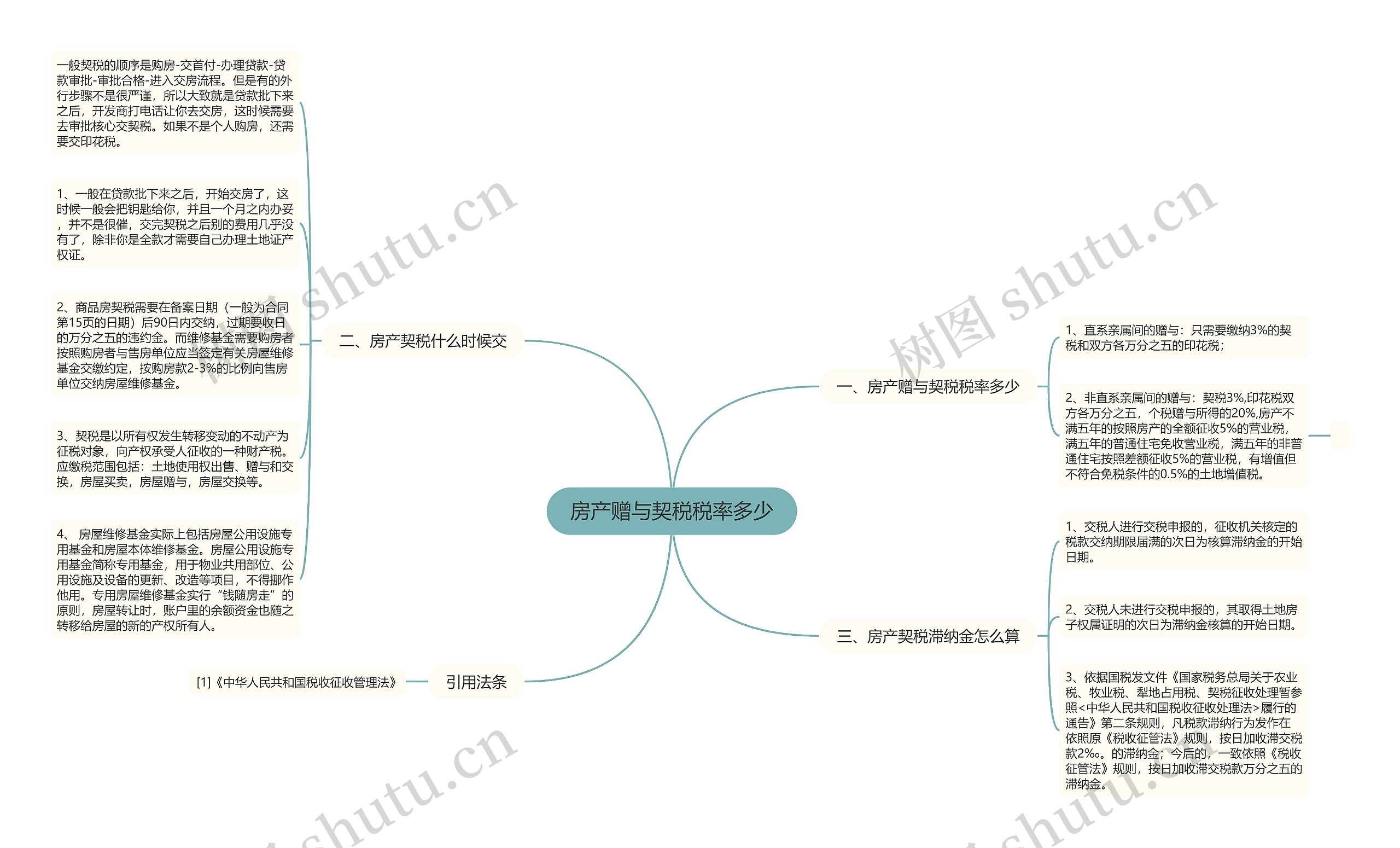 房产赠与契税税率多少思维导图