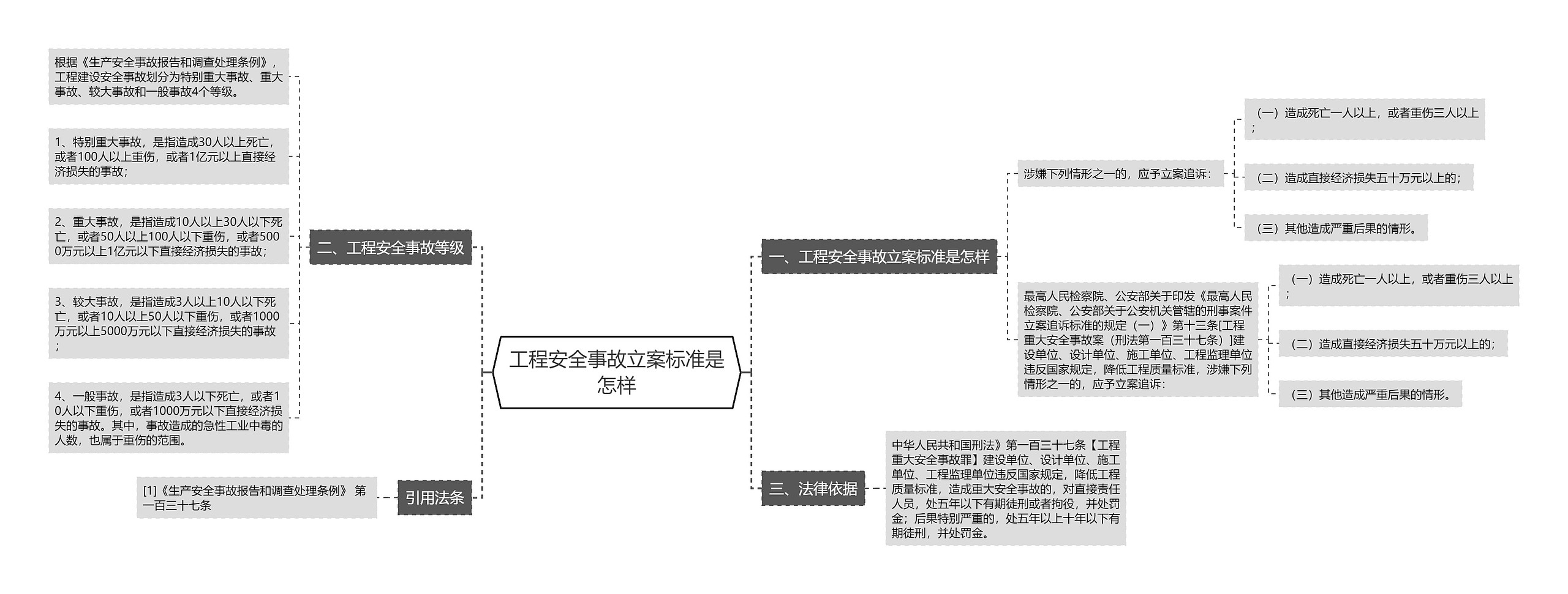 工程安全事故立案标准是怎样