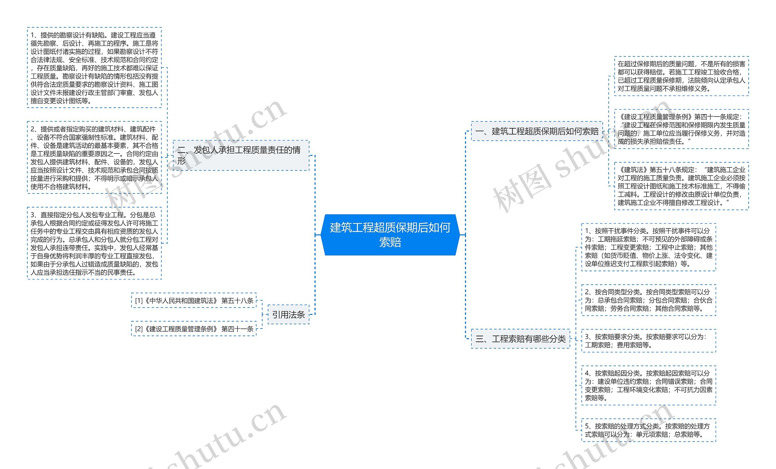 建筑工程超质保期后如何索赔思维导图