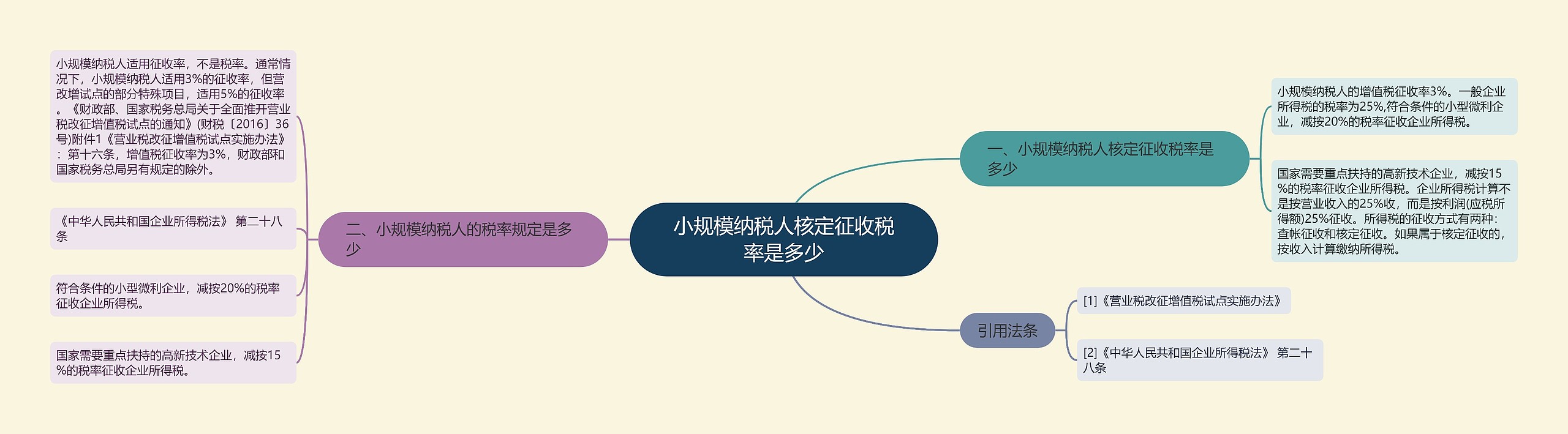 小规模纳税人核定征收税率是多少思维导图