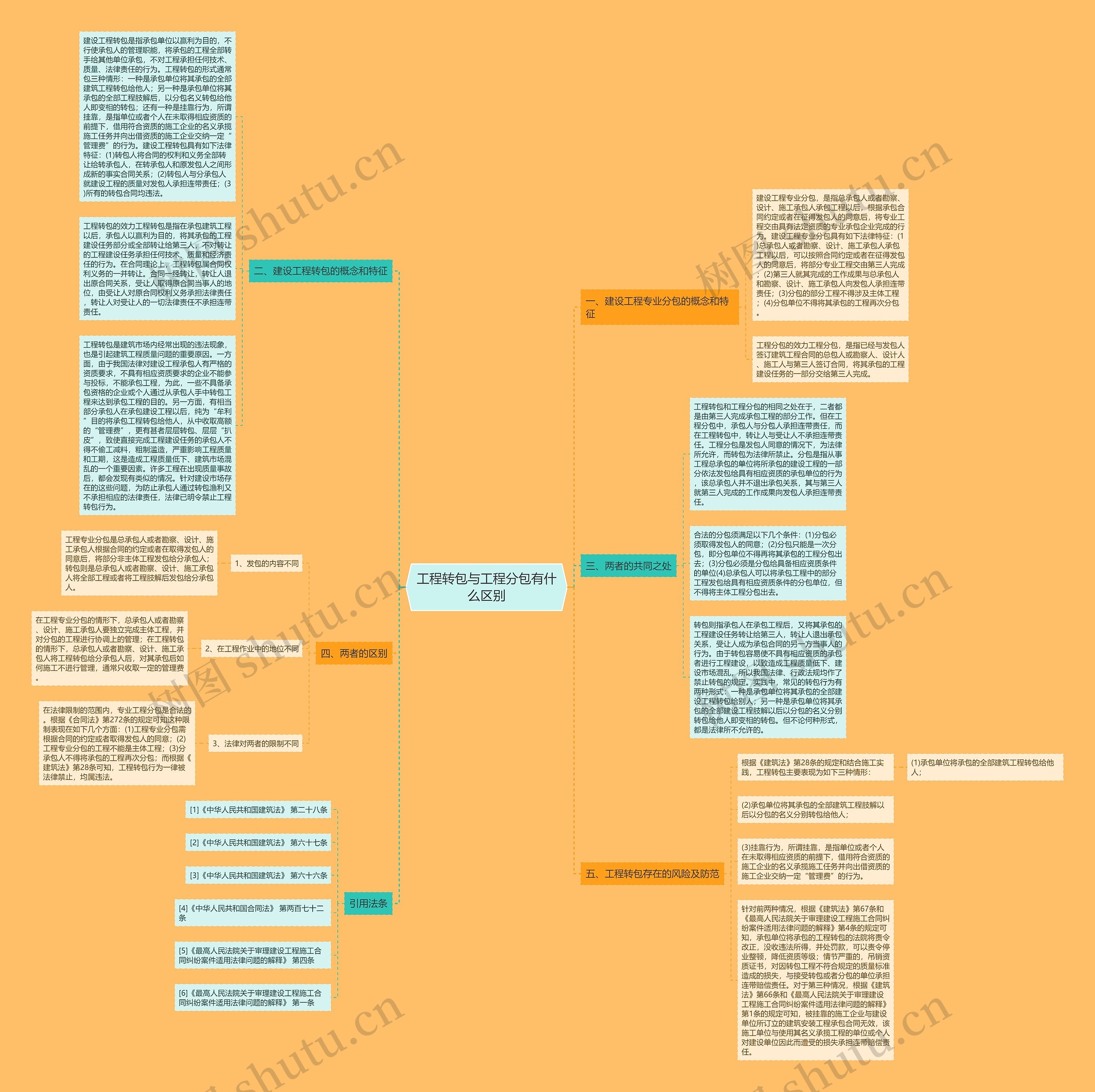 工程转包与工程分包有什么区别思维导图