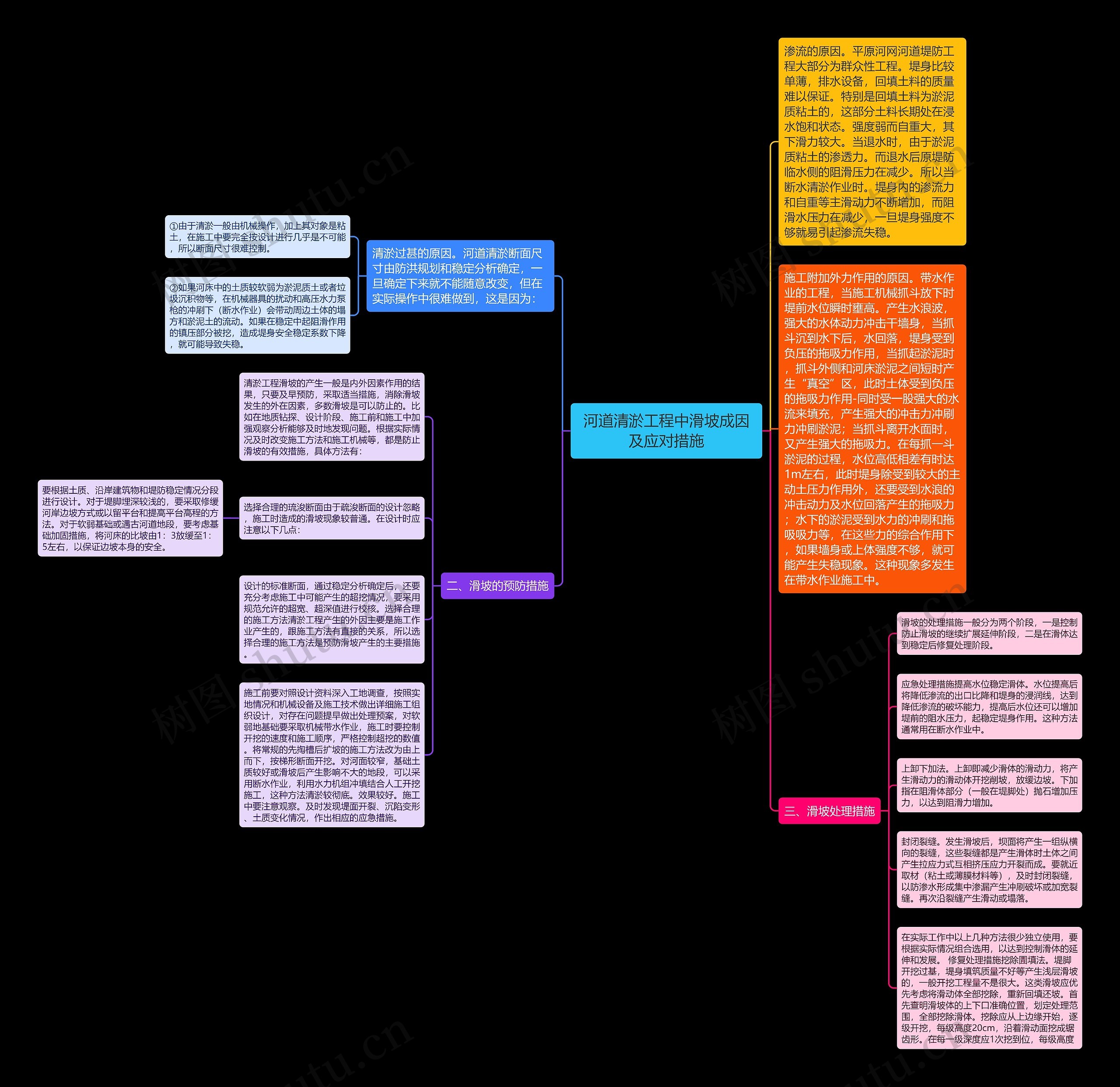 河道清淤工程中滑坡成因及应对措施思维导图