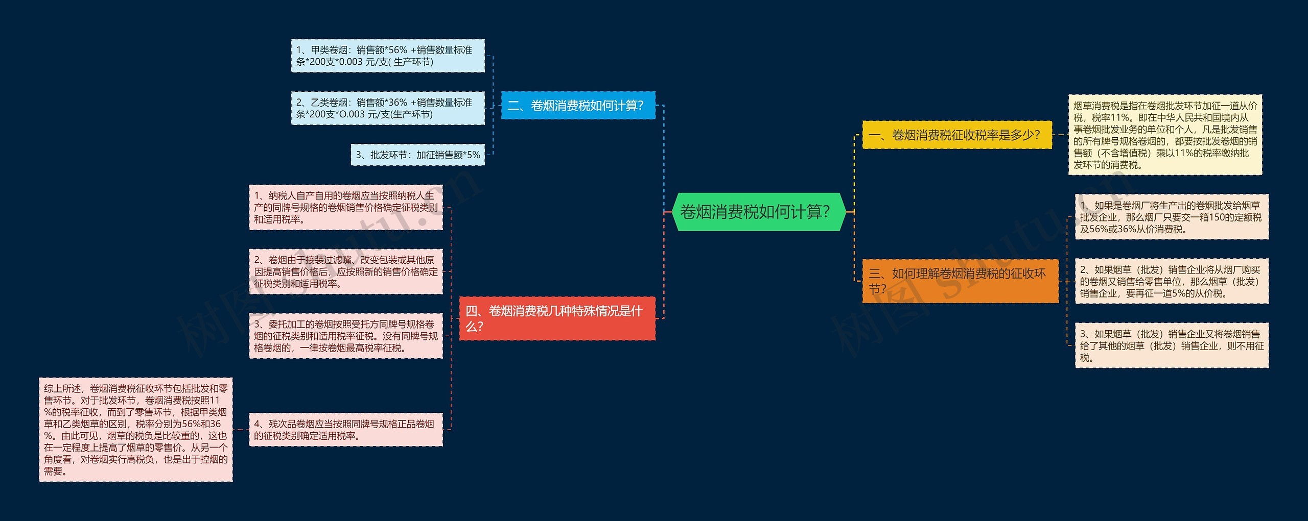 卷烟消费税如何计算？思维导图