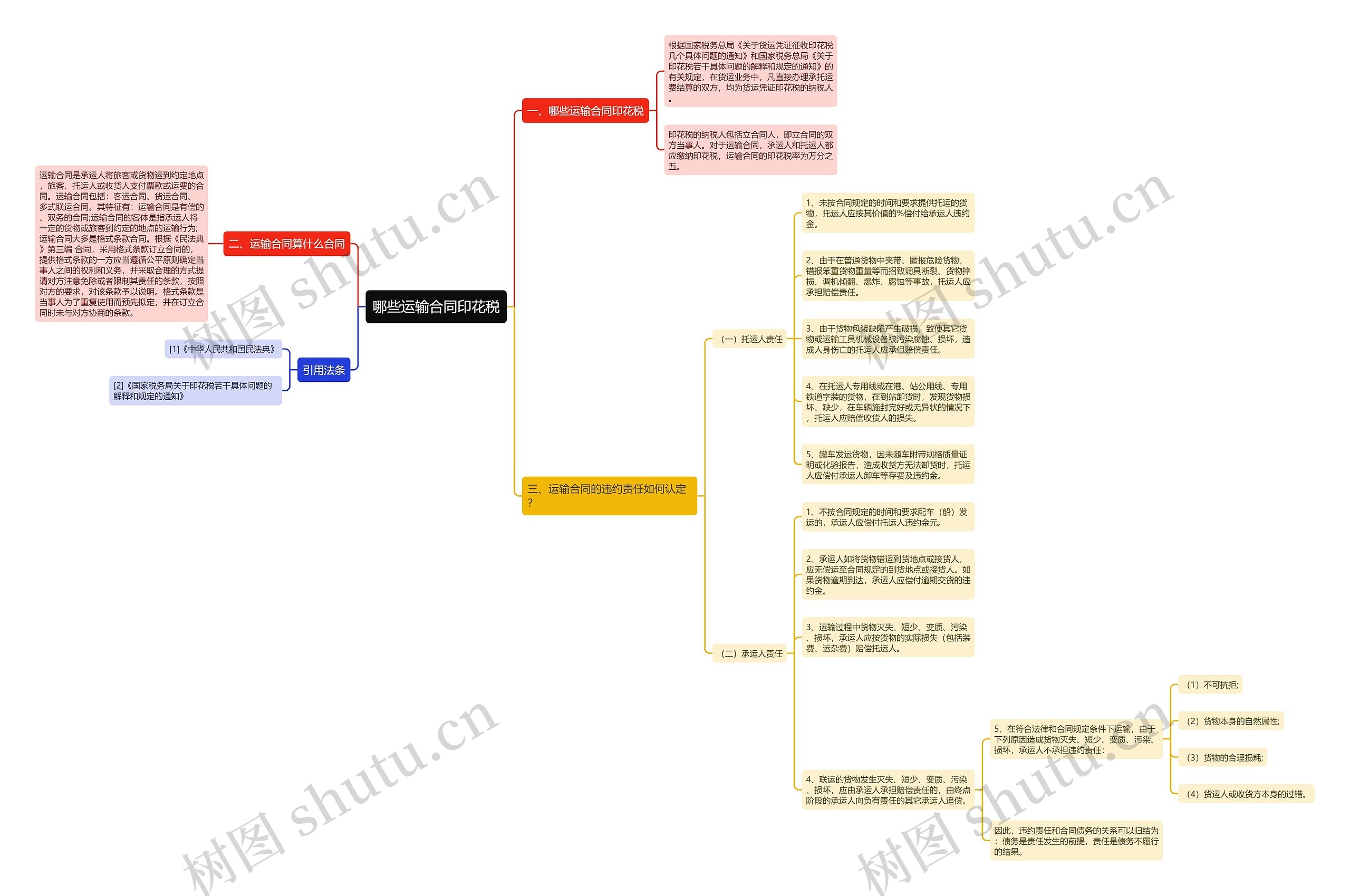 哪些运输合同印花税思维导图
