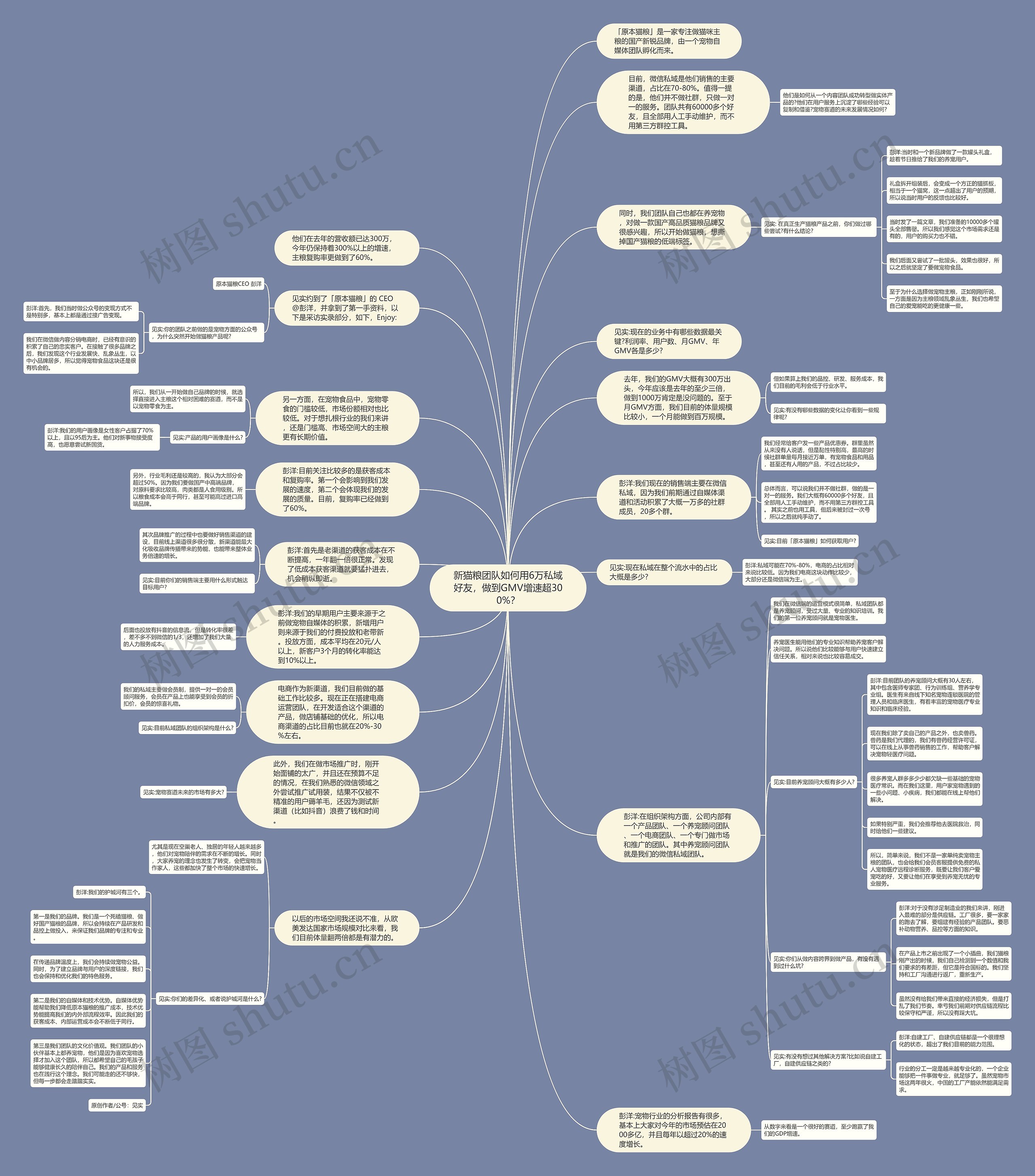 新猫粮团队如何用6万私域好友，做到GMV增速超300%？思维导图