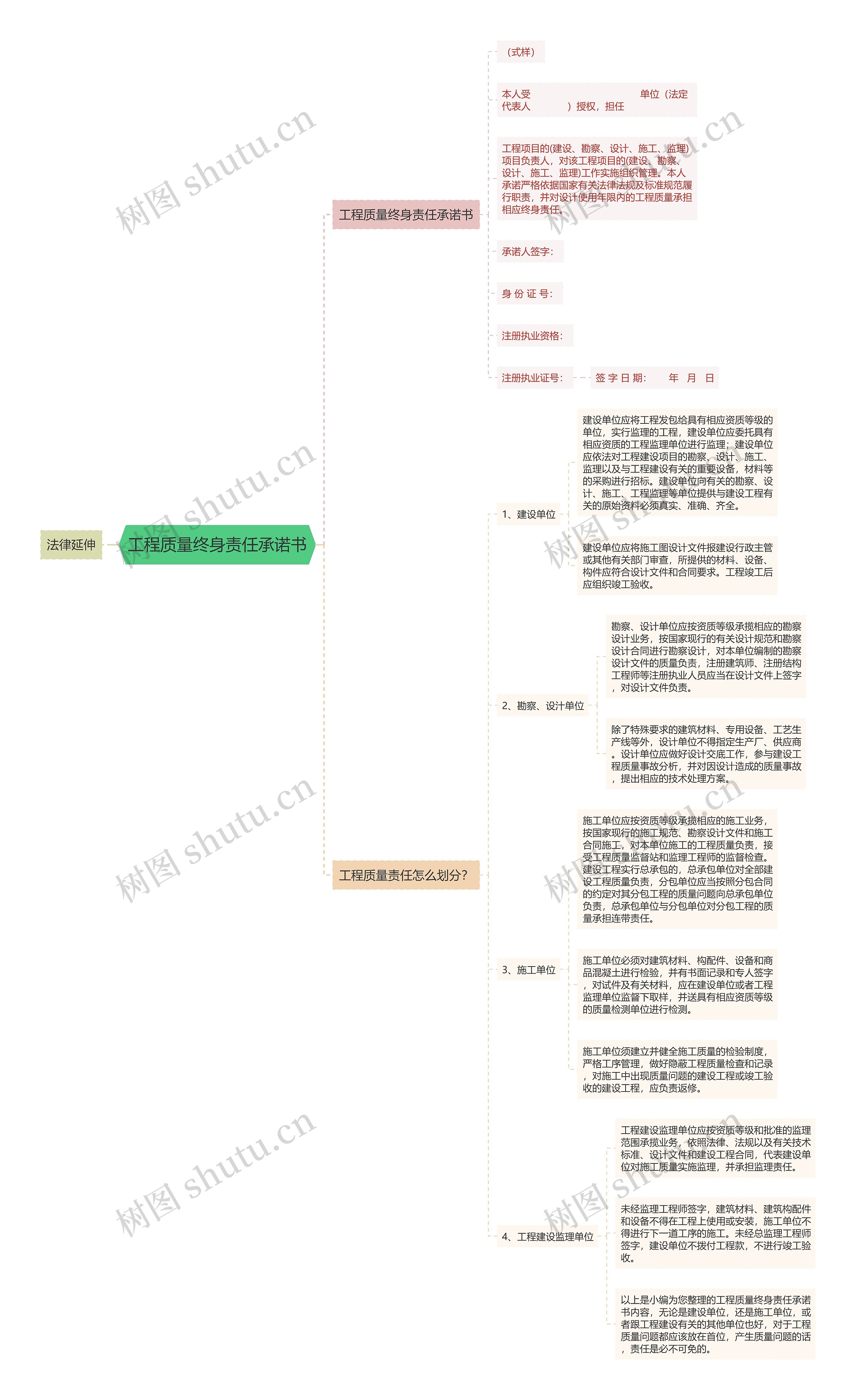 工程质量终身责任承诺书思维导图