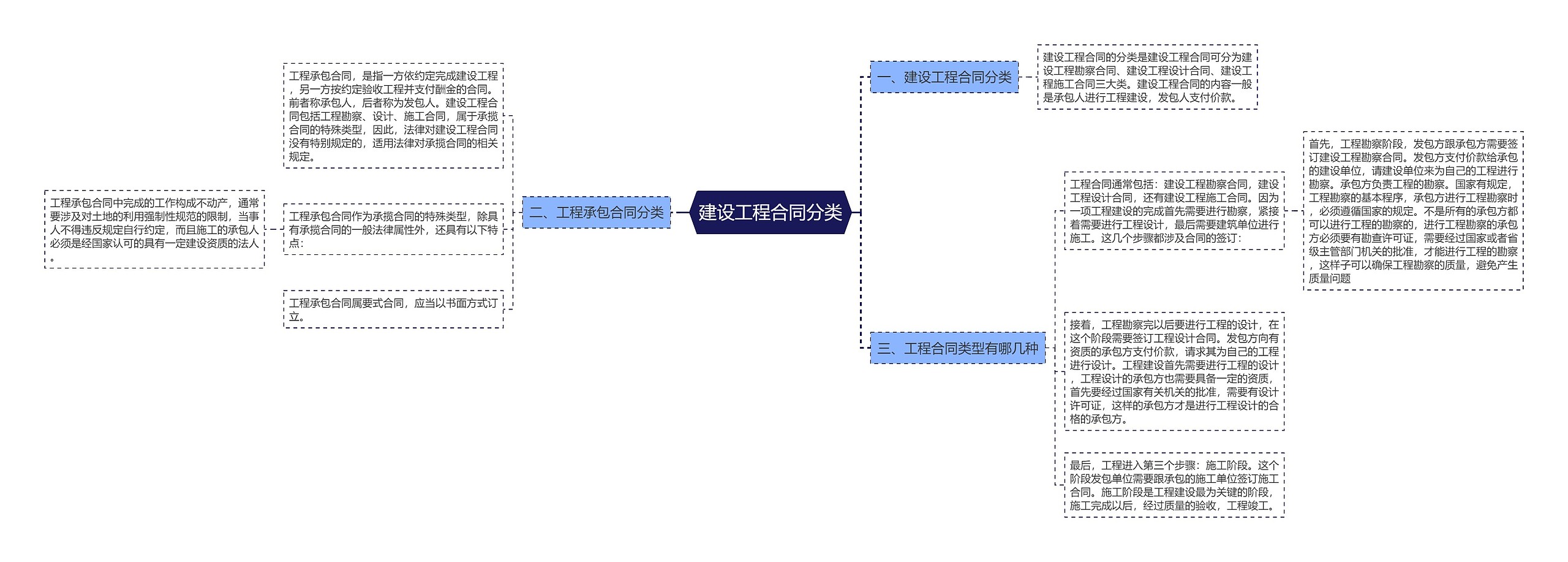 建设工程合同分类思维导图