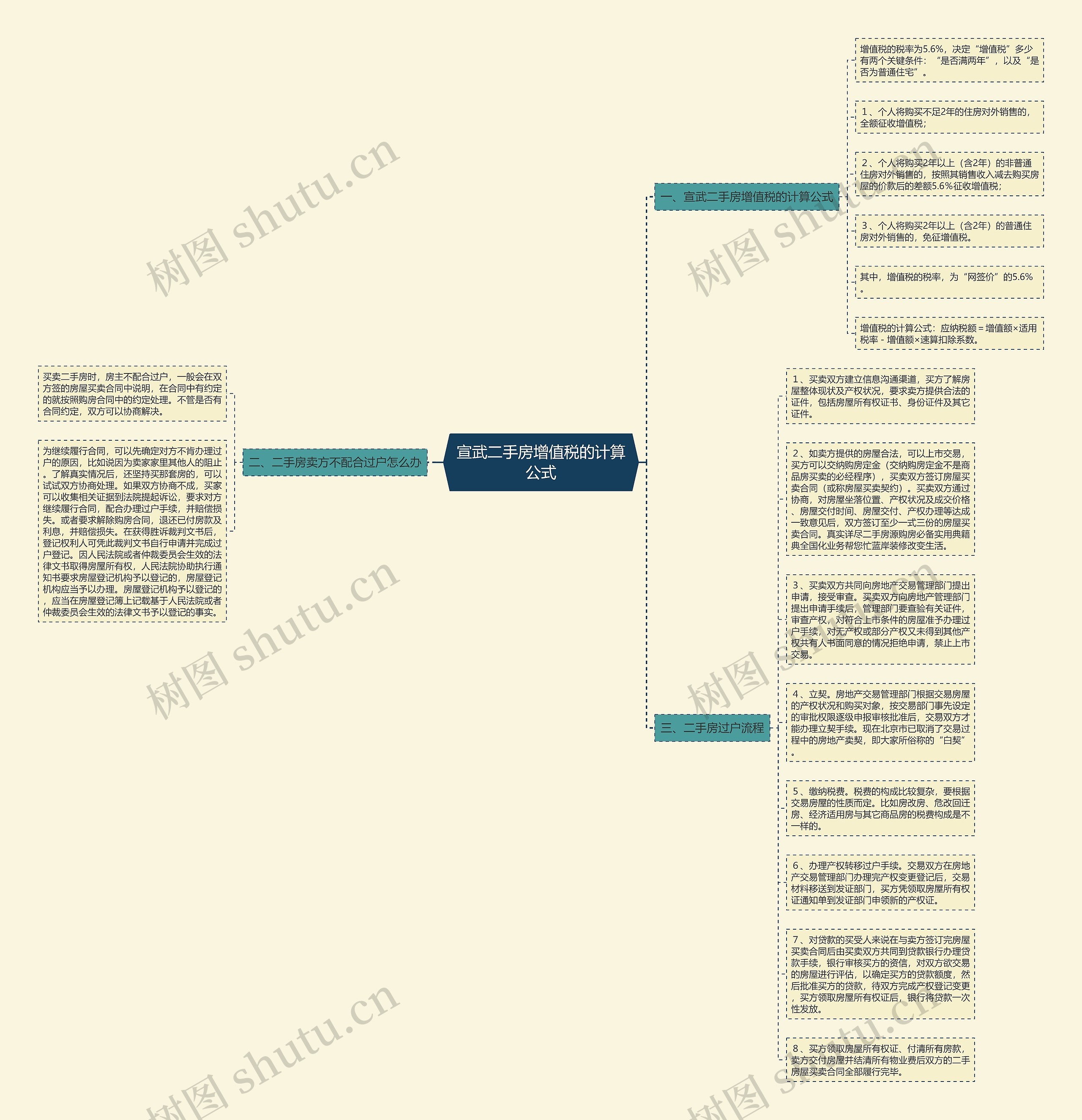 宣武二手房增值税的计算公式思维导图