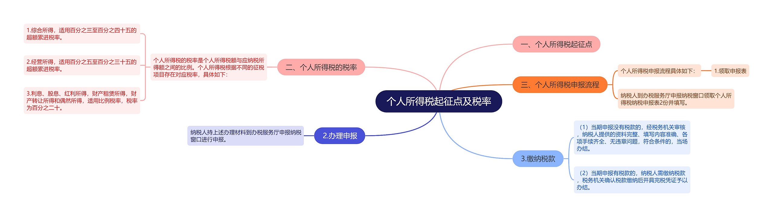 个人所得税起征点及税率思维导图