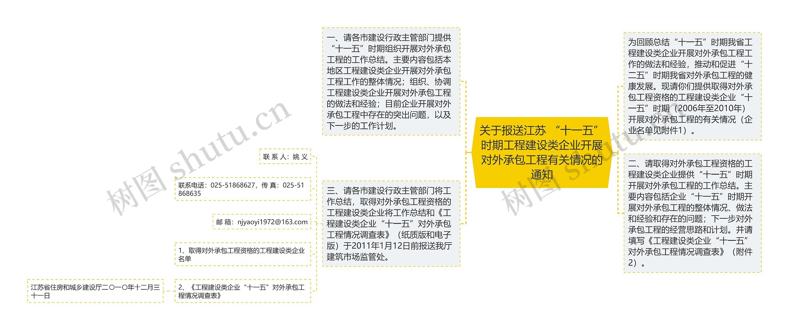 关于报送江苏 “十一五”时期工程建设类企业开展对外承包工程有关情况的通知