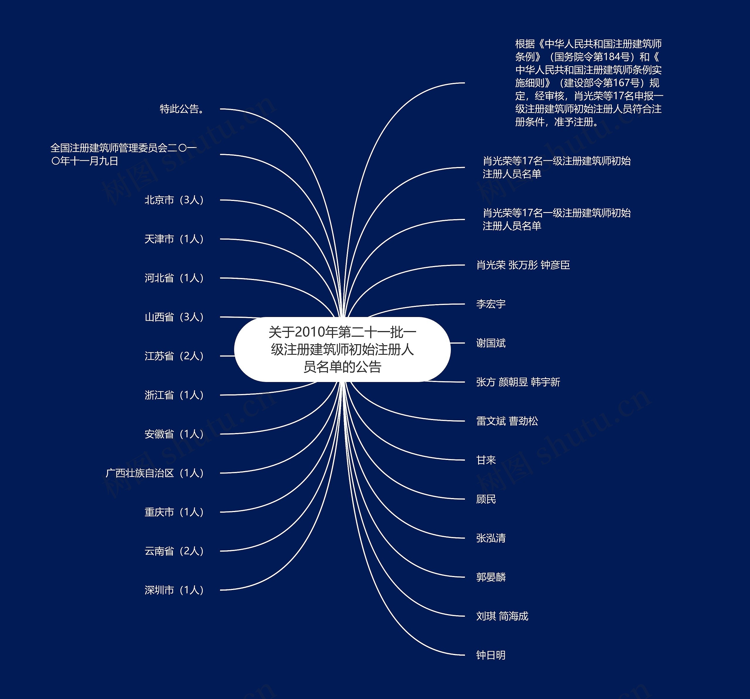 关于2010年第二十一批一级注册建筑师初始注册人员名单的公告