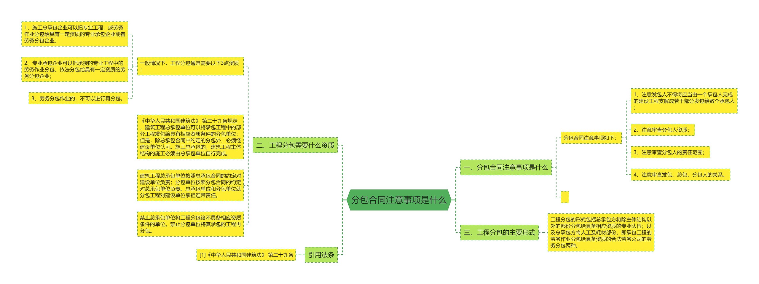 分包合同注意事项是什么思维导图