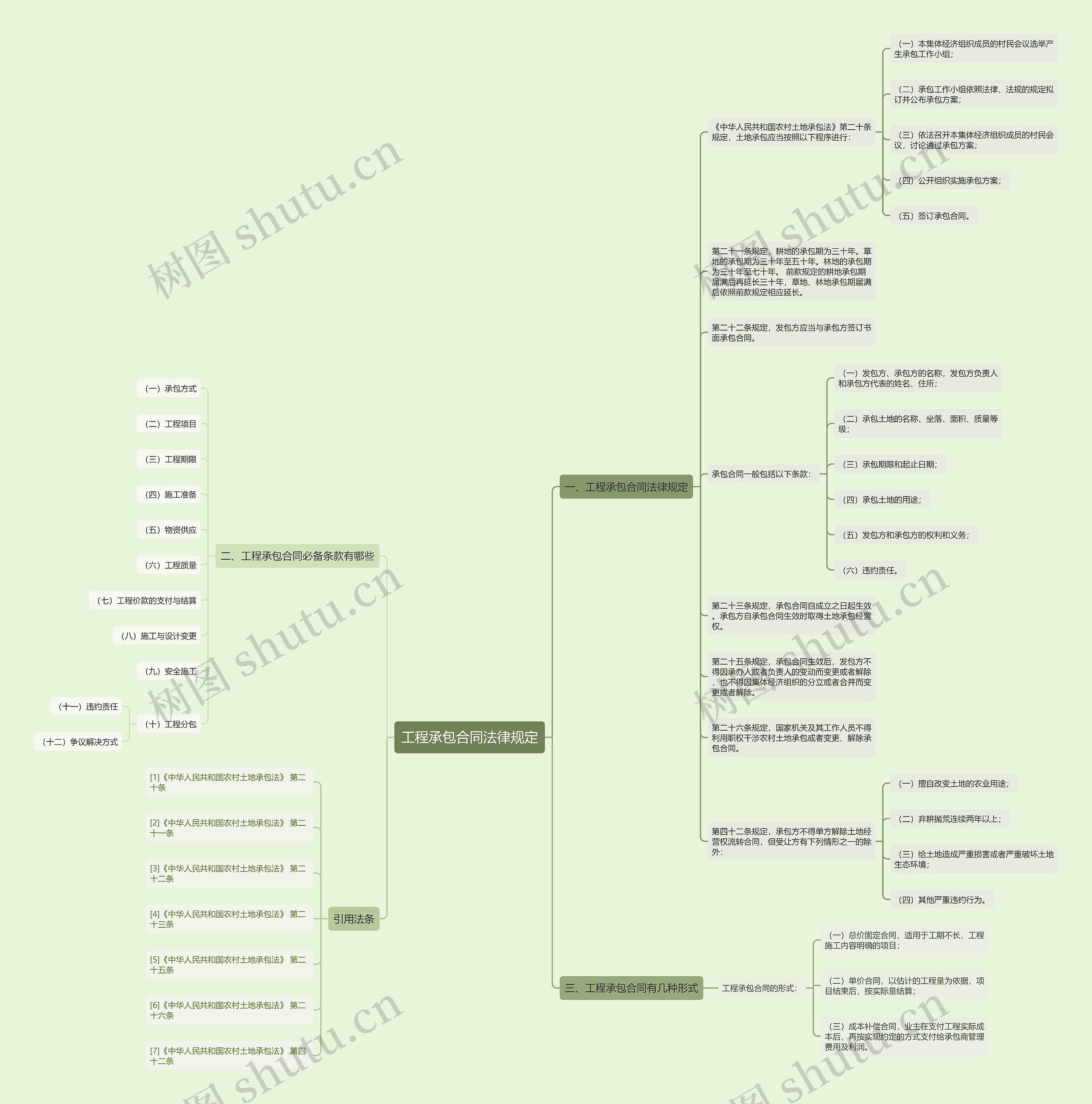 工程承包合同法律规定思维导图