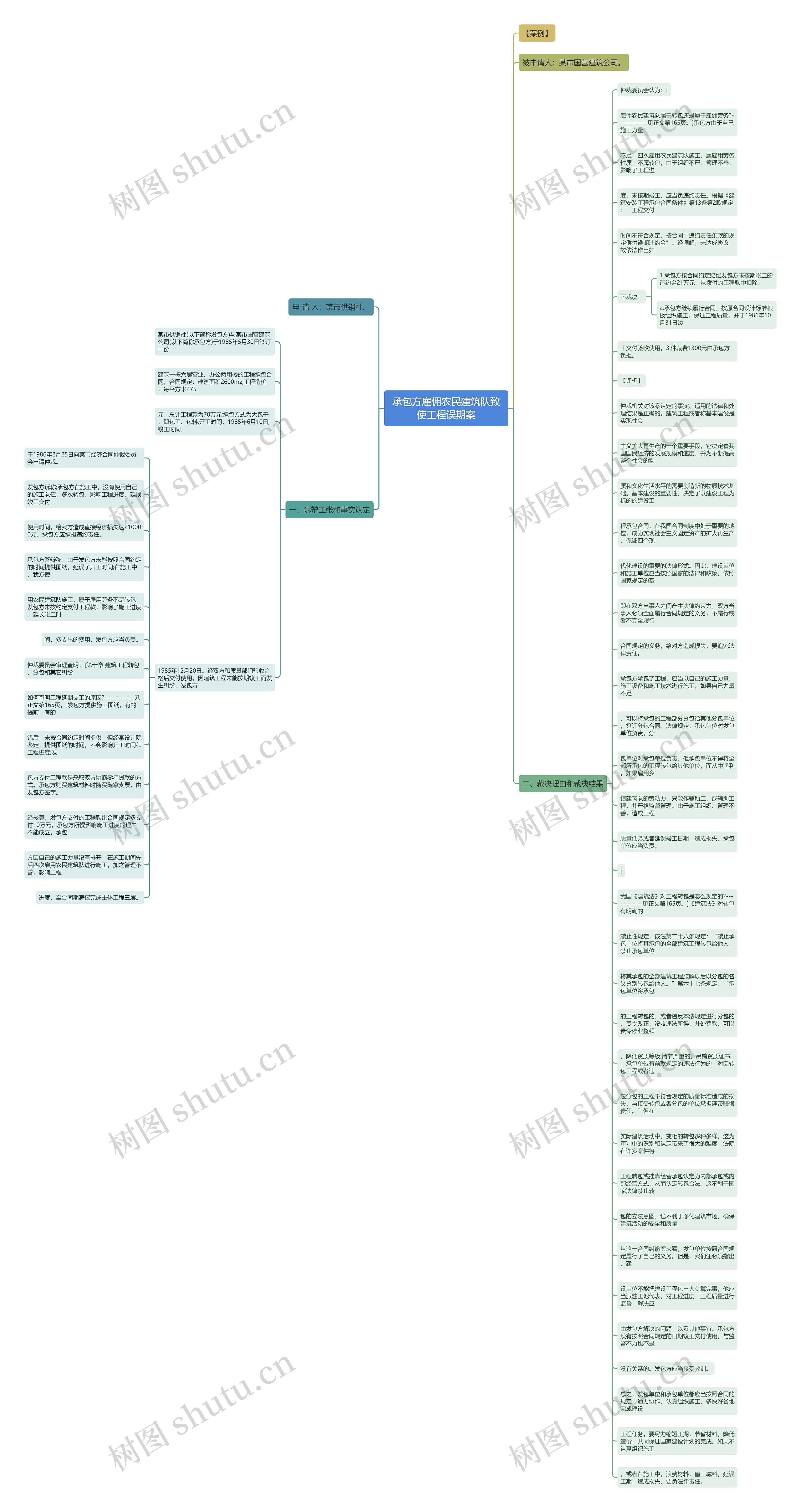 承包方雇佣农民建筑队致使工程误期案思维导图
