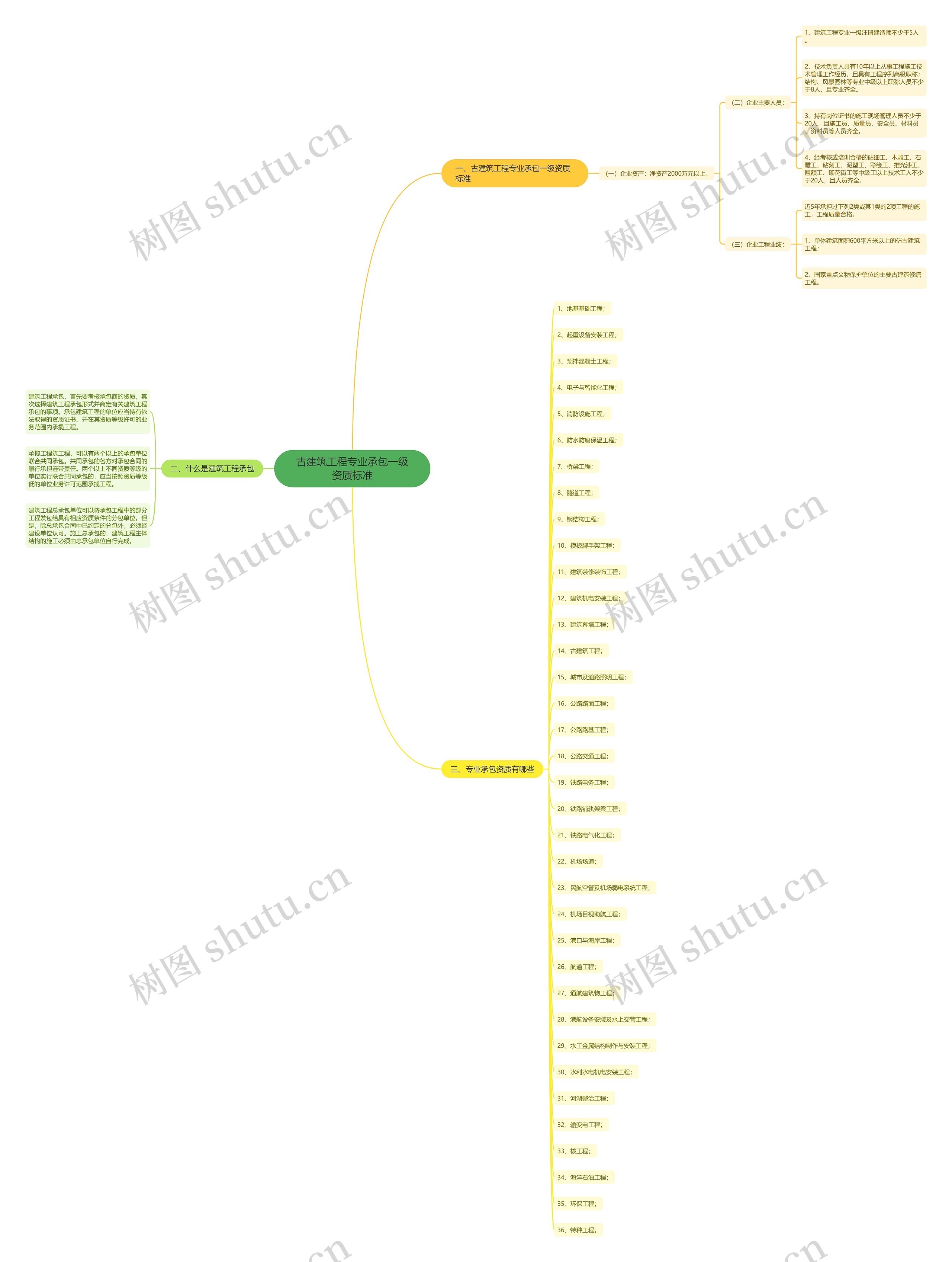 古建筑工程专业承包一级资质标准 古建筑工程专业承包一级资质标准