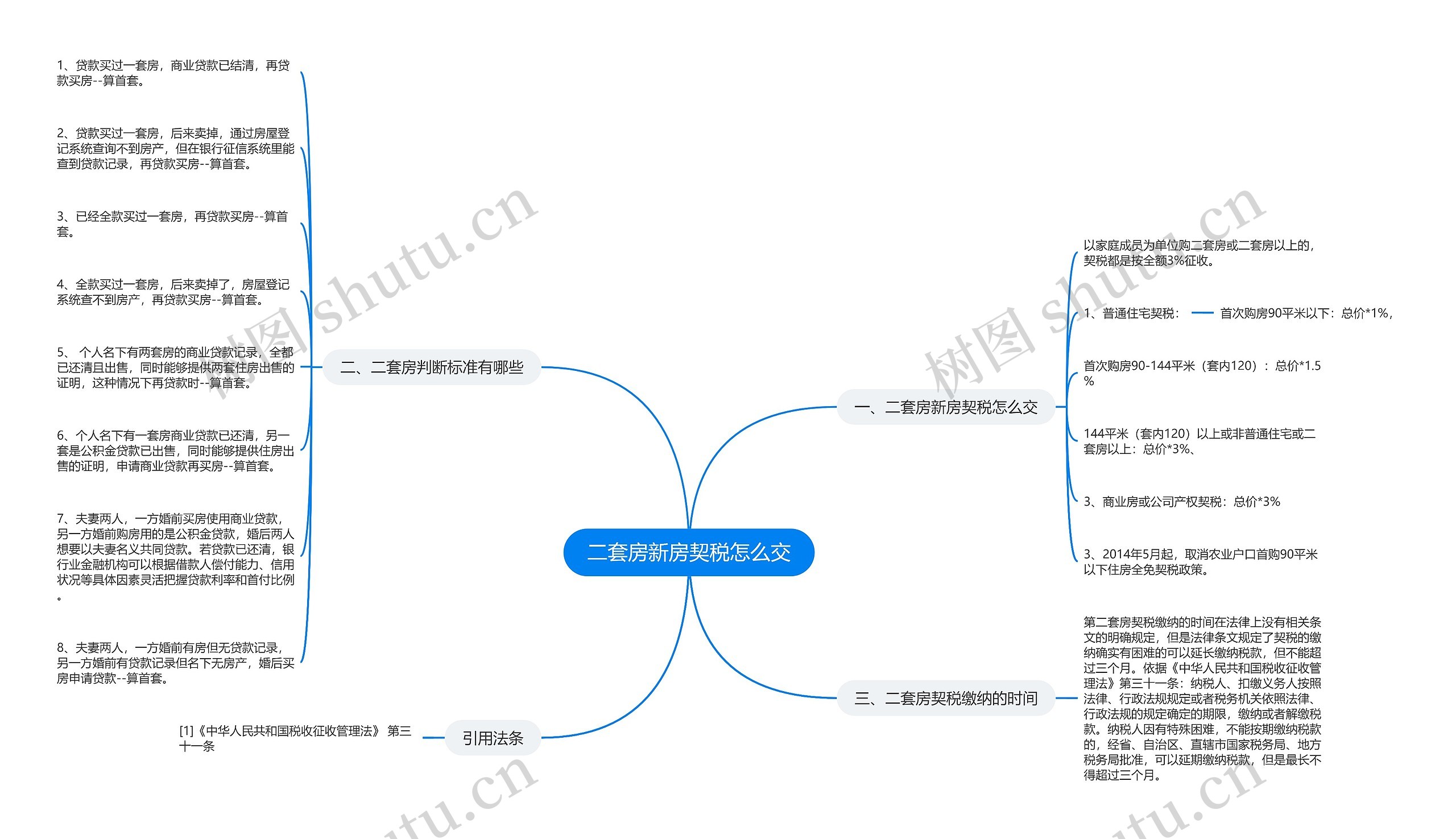 二套房新房契税怎么交思维导图
