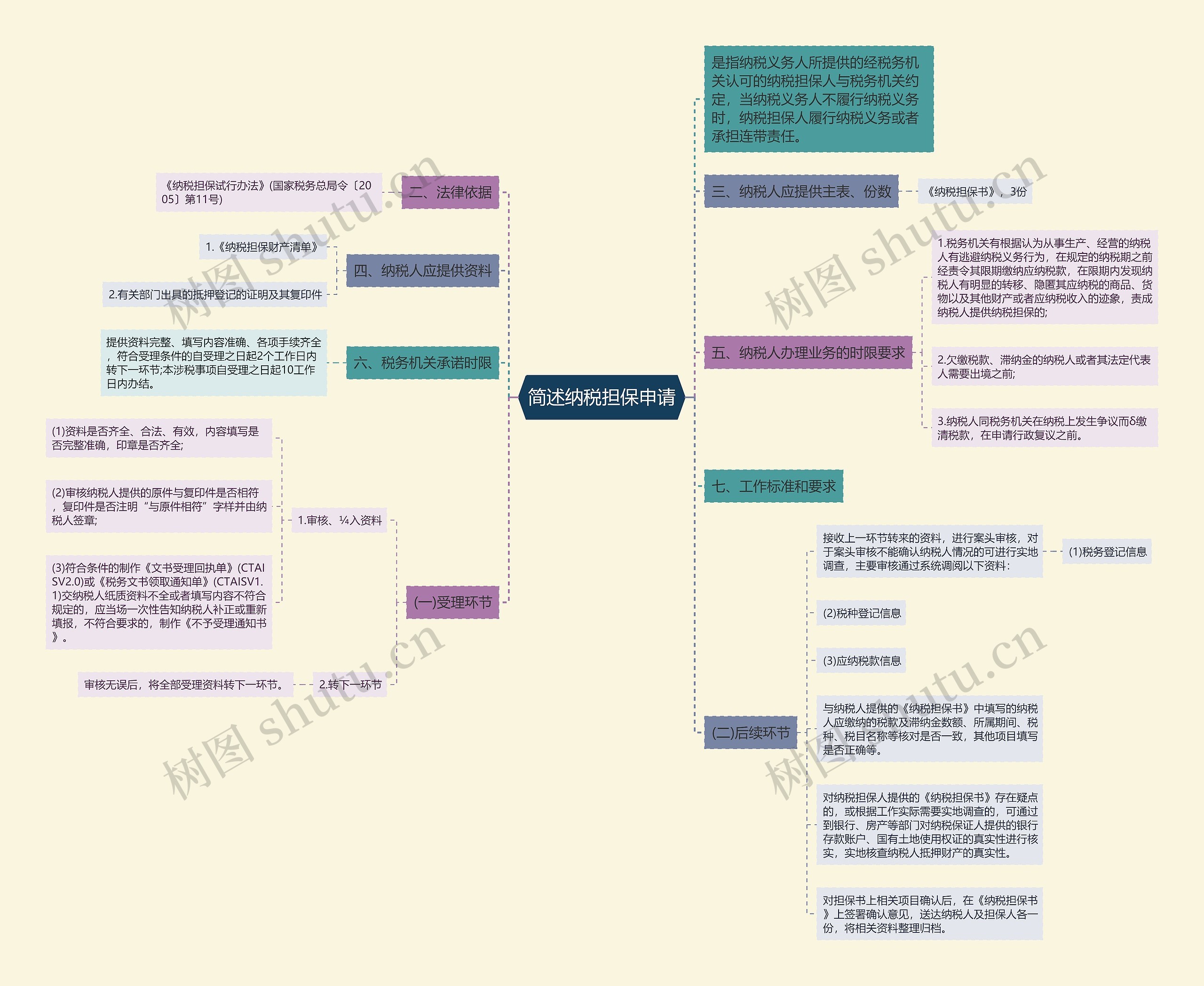 简述纳税担保申请思维导图