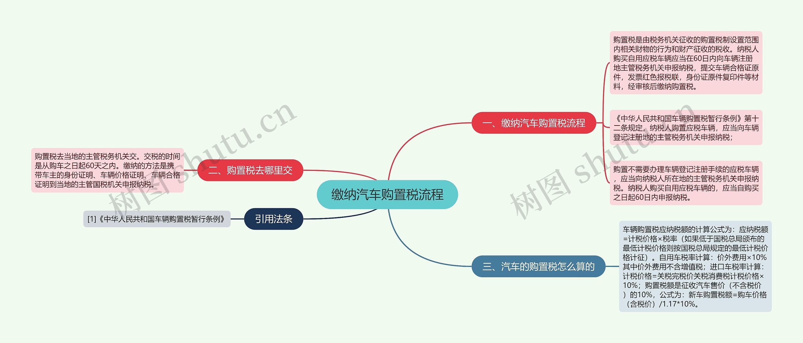 缴纳汽车购置税流程思维导图