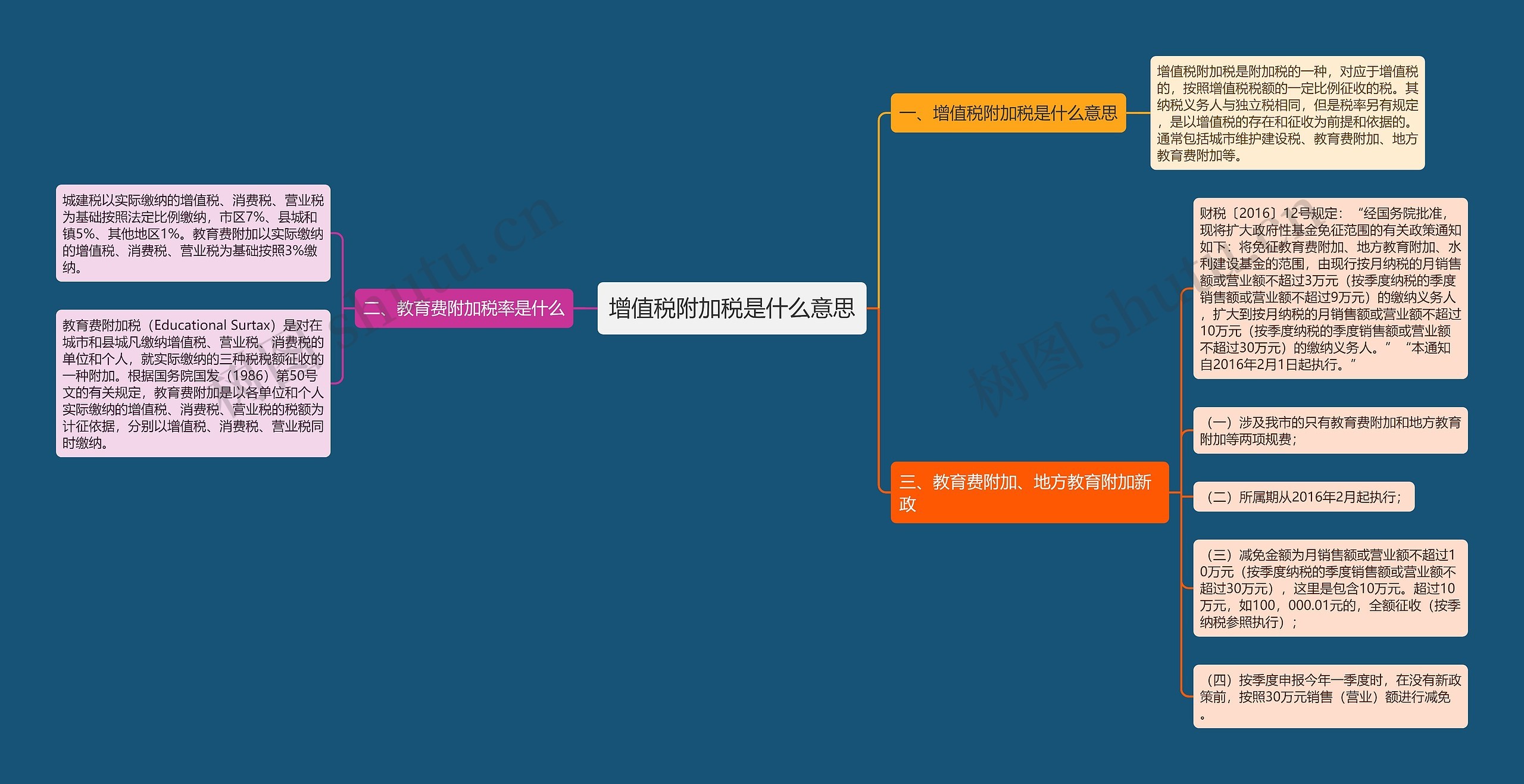 增值税附加税是什么意思思维导图