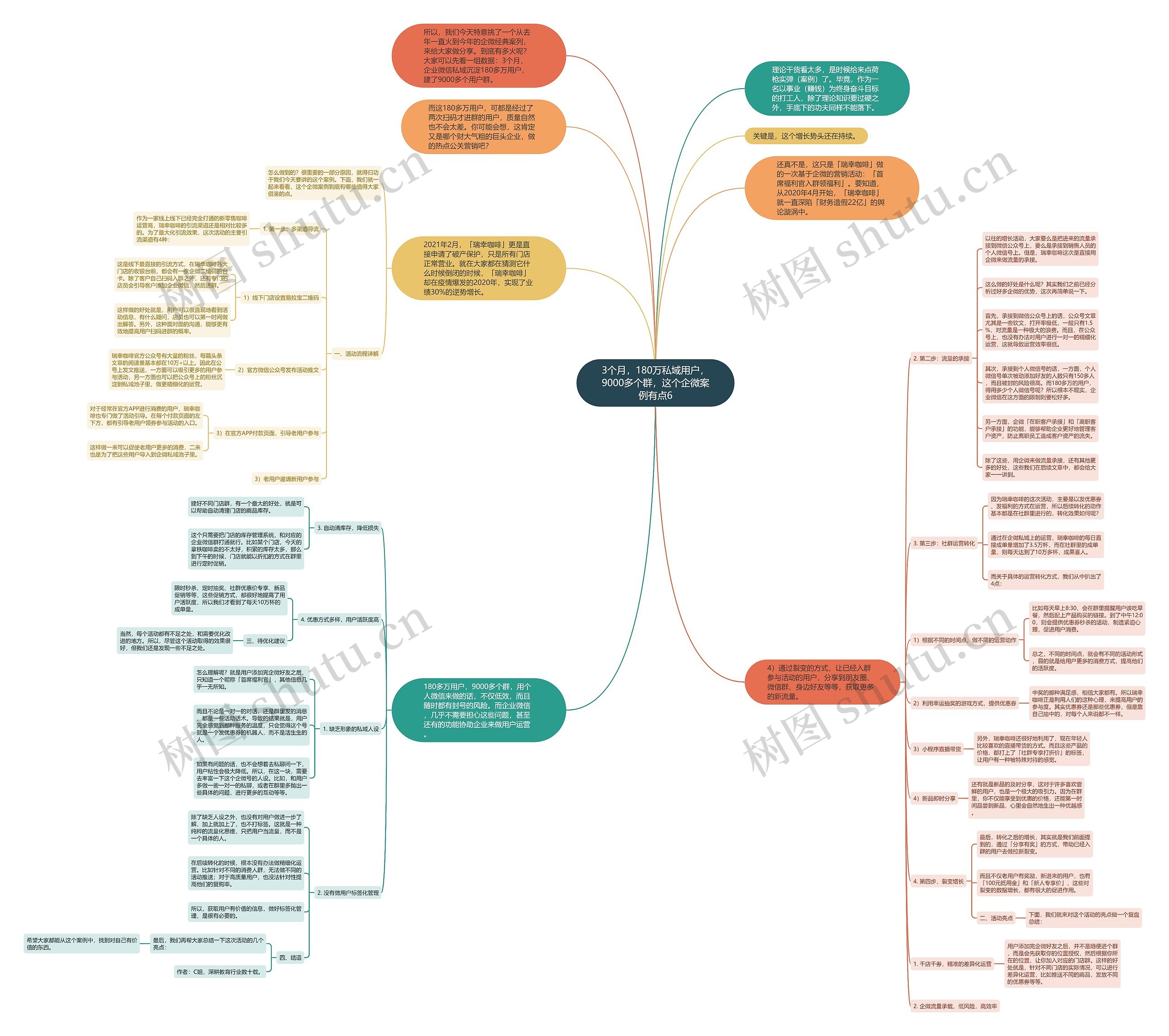 3个月，180万私域用户，9000多个群，这个企微案例有点6思维导图