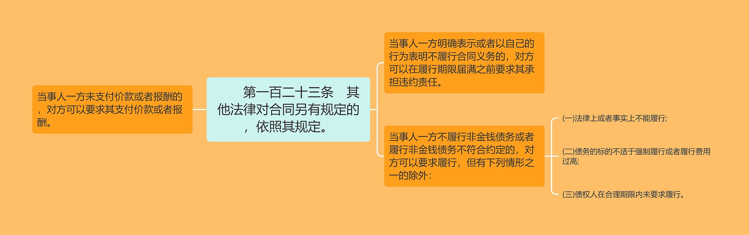 　　第一百二十三条　其他法律对合同另有规定的，依照其规定。思维导图