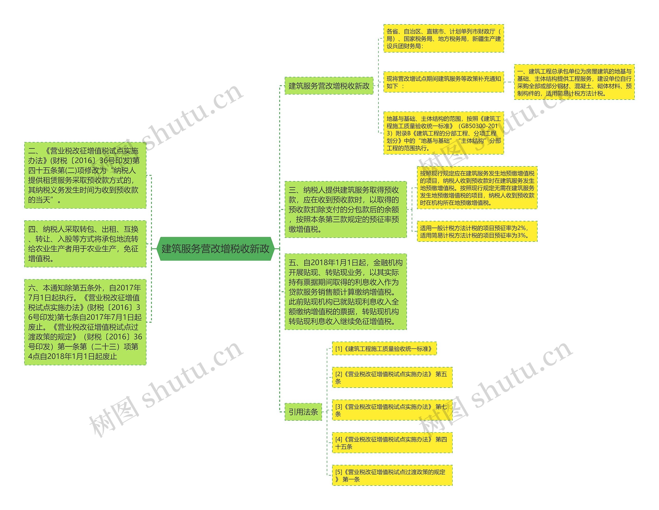 建筑服务营改增税收新政思维导图