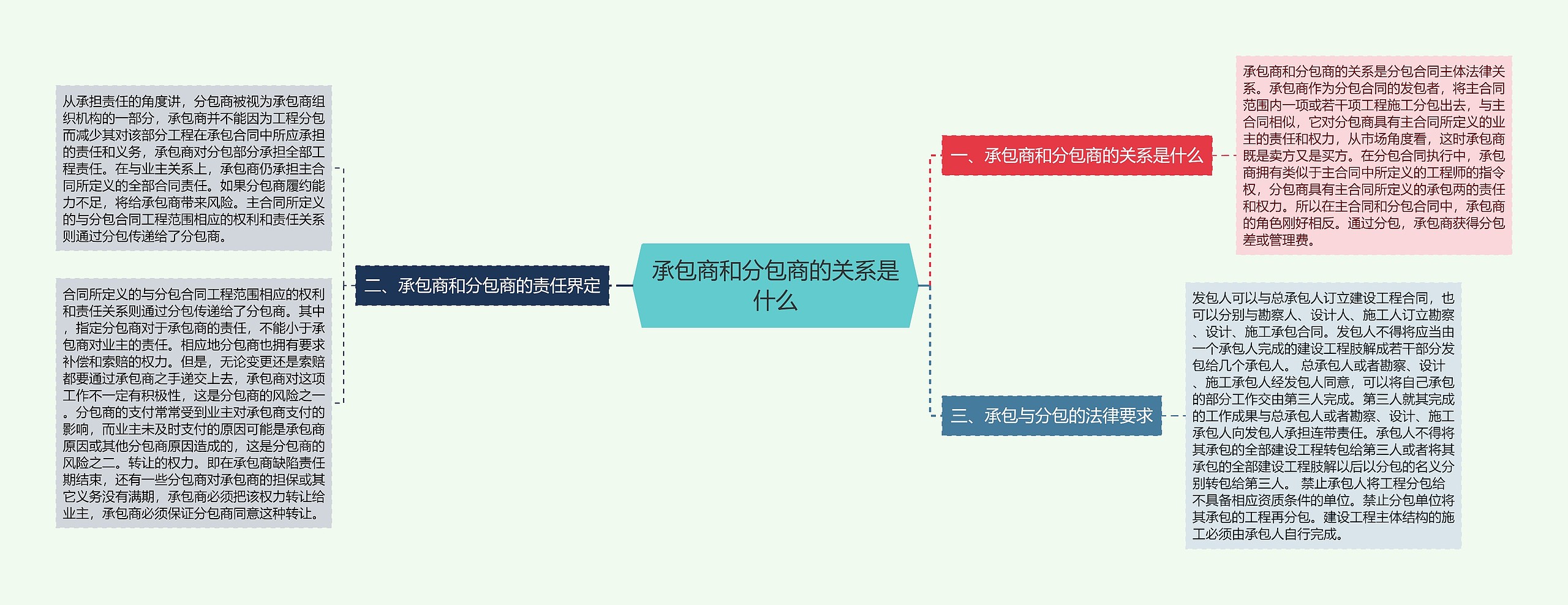 承包商和分包商的关系是什么思维导图