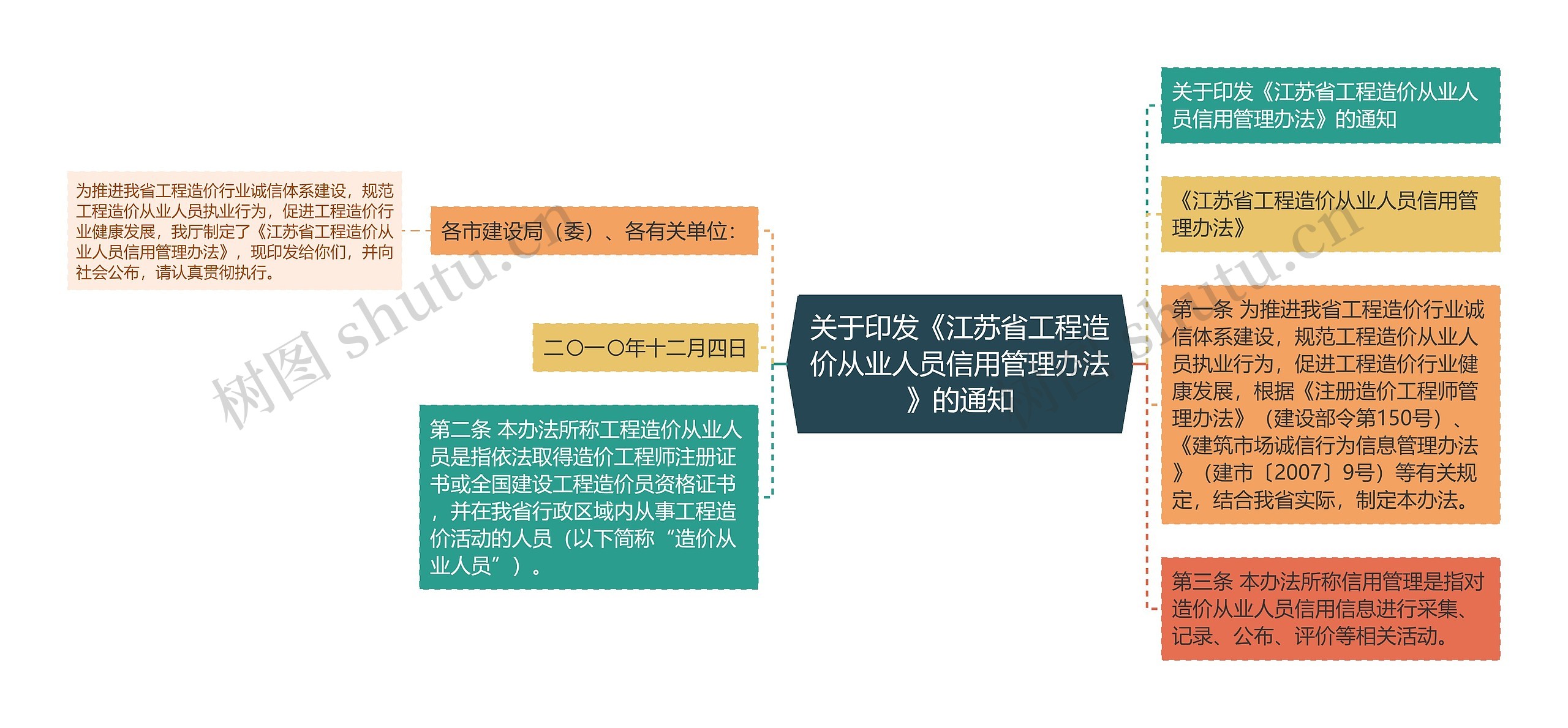 关于印发《江苏省工程造价从业人员信用管理办法》的通知思维导图