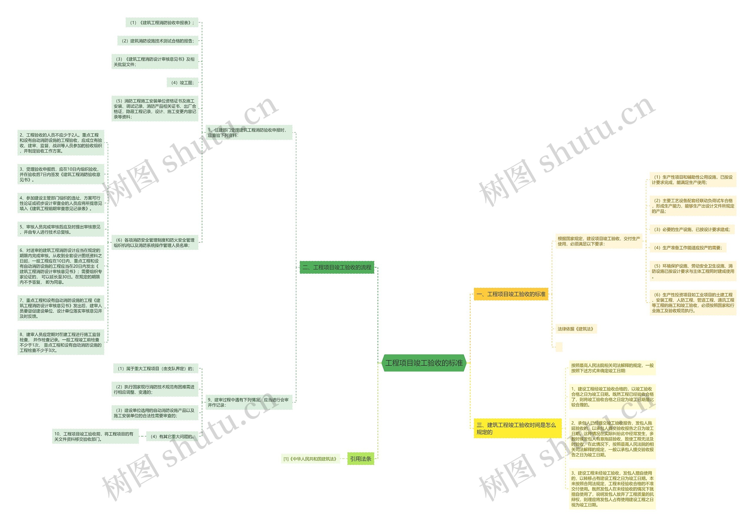 工程项目竣工验收的标准思维导图
