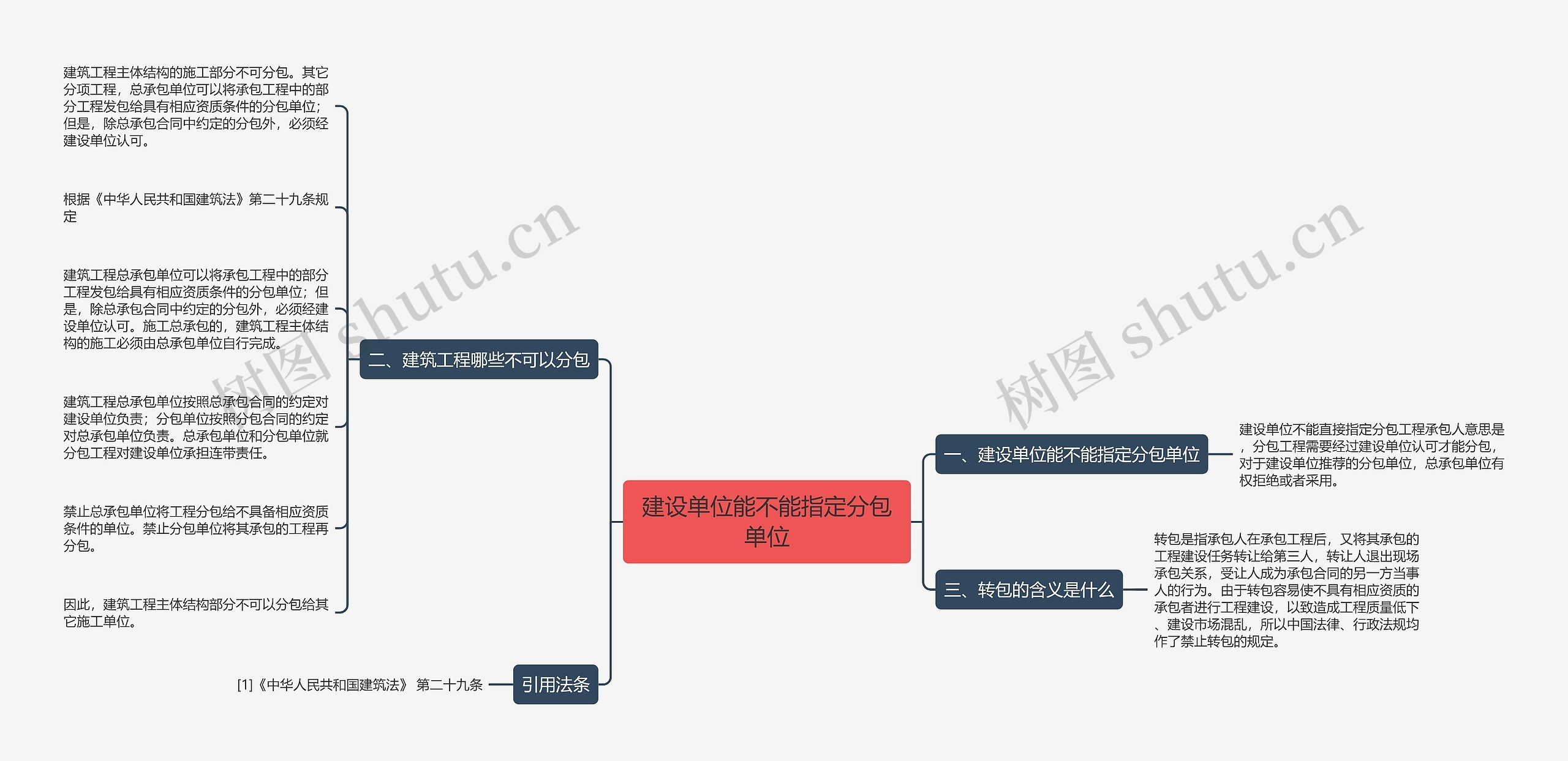 建设单位能不能指定分包单位思维导图