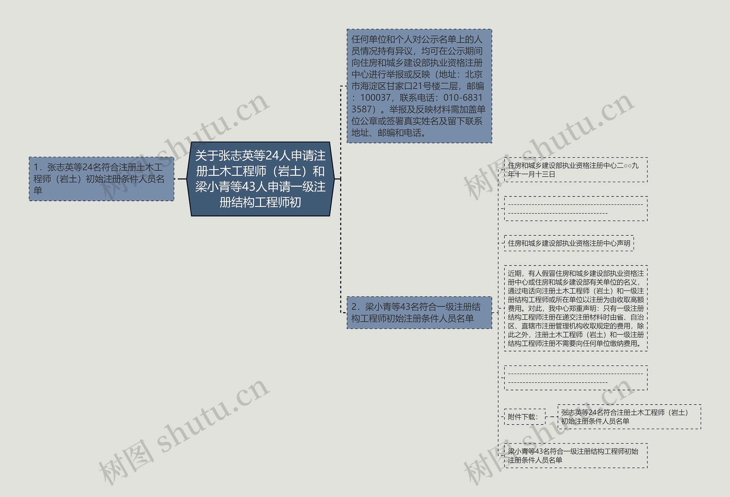 关于张志英等24人申请注册土木工程师(岩土)和梁小青等43人申请一级注册结构工程师初 关于张志英等24人申请注册土木工程师(岩土)和梁小青等43人申请一级注册结构工程师初
