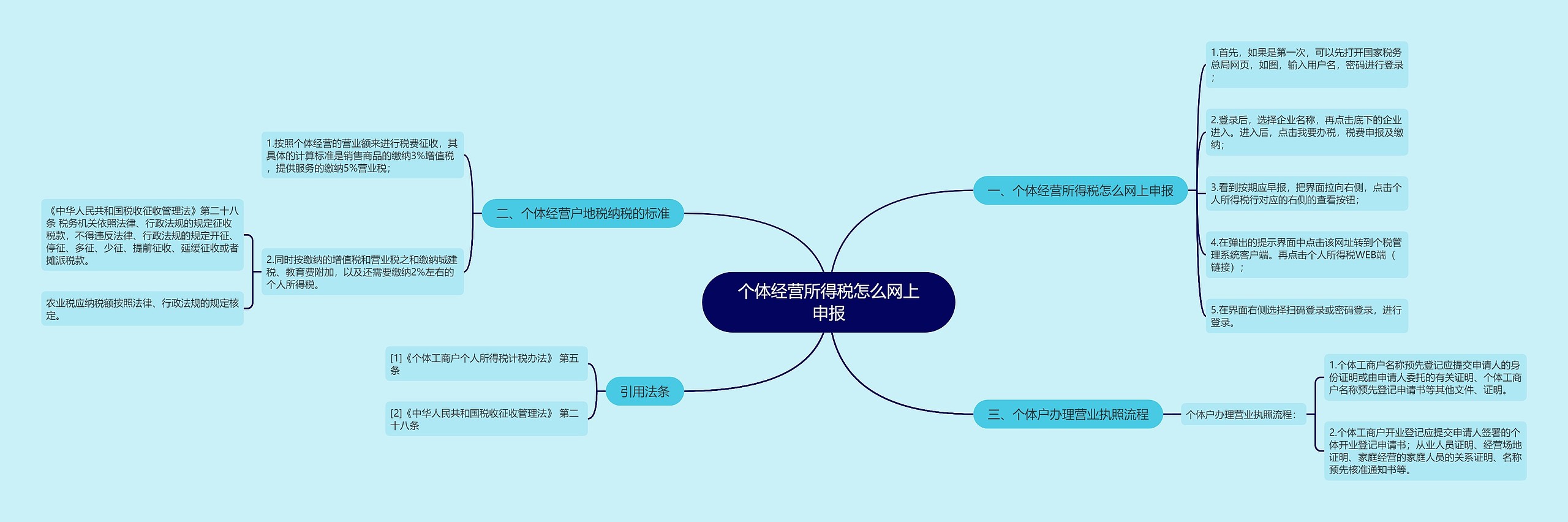 个体经营所得税怎么网上申报思维导图