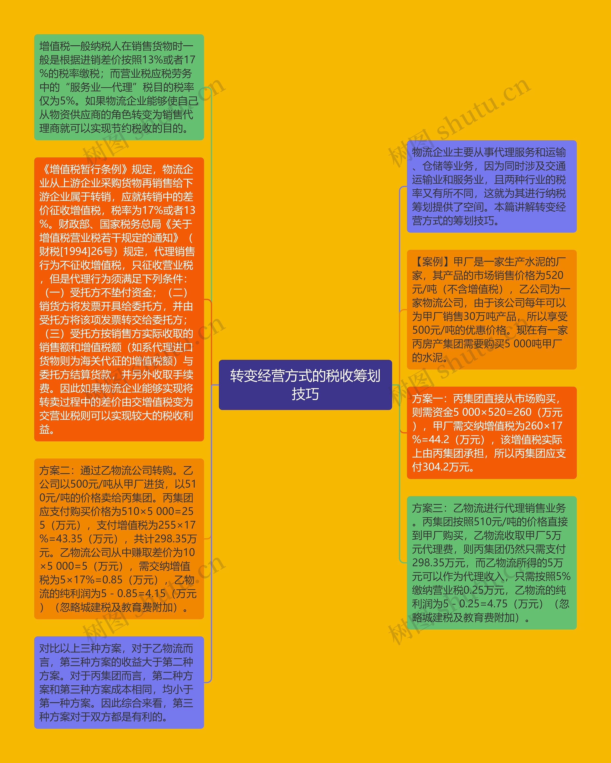 转变经营方式的税收筹划技巧思维导图