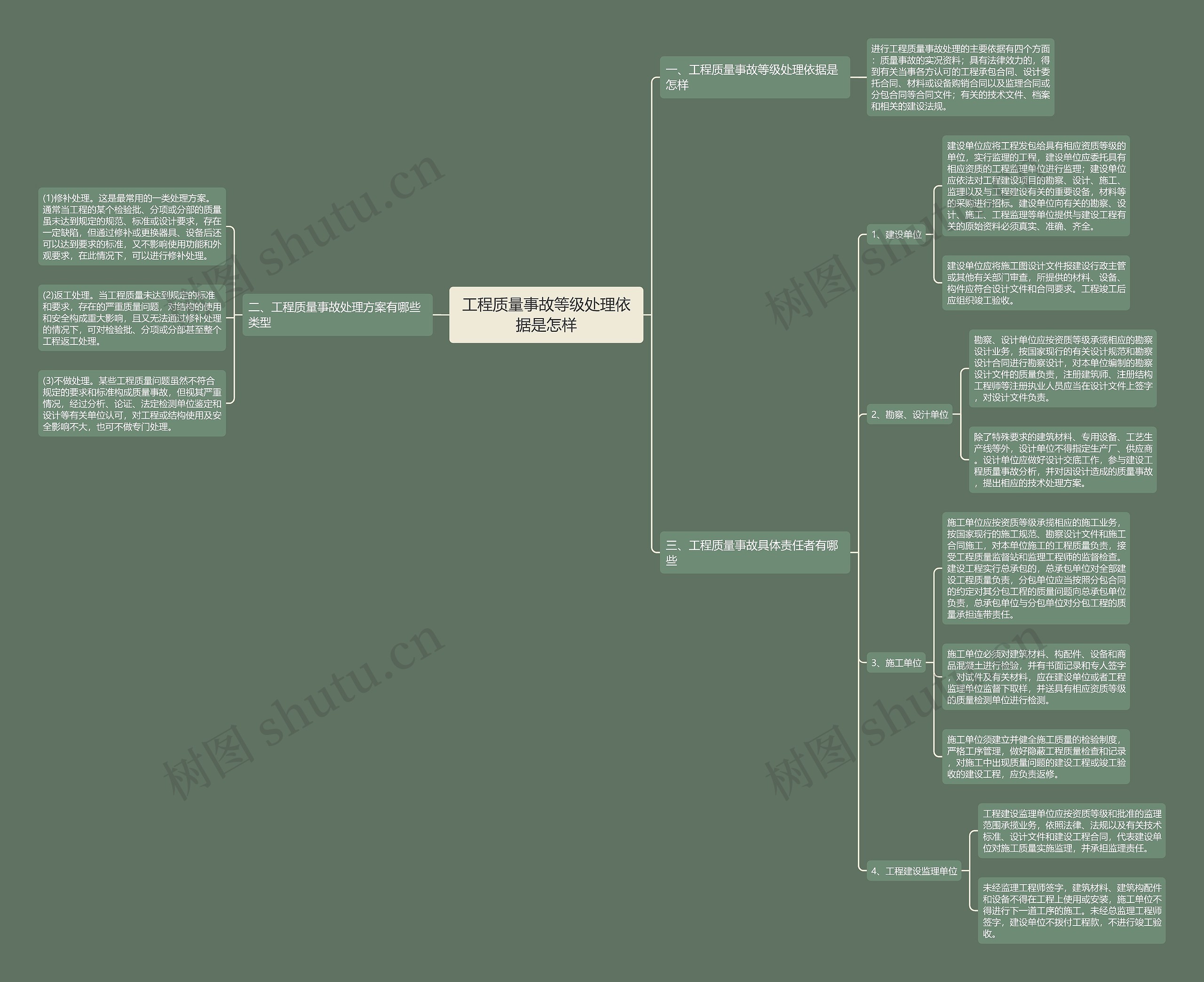工程质量事故等级处理依据是怎样思维导图
