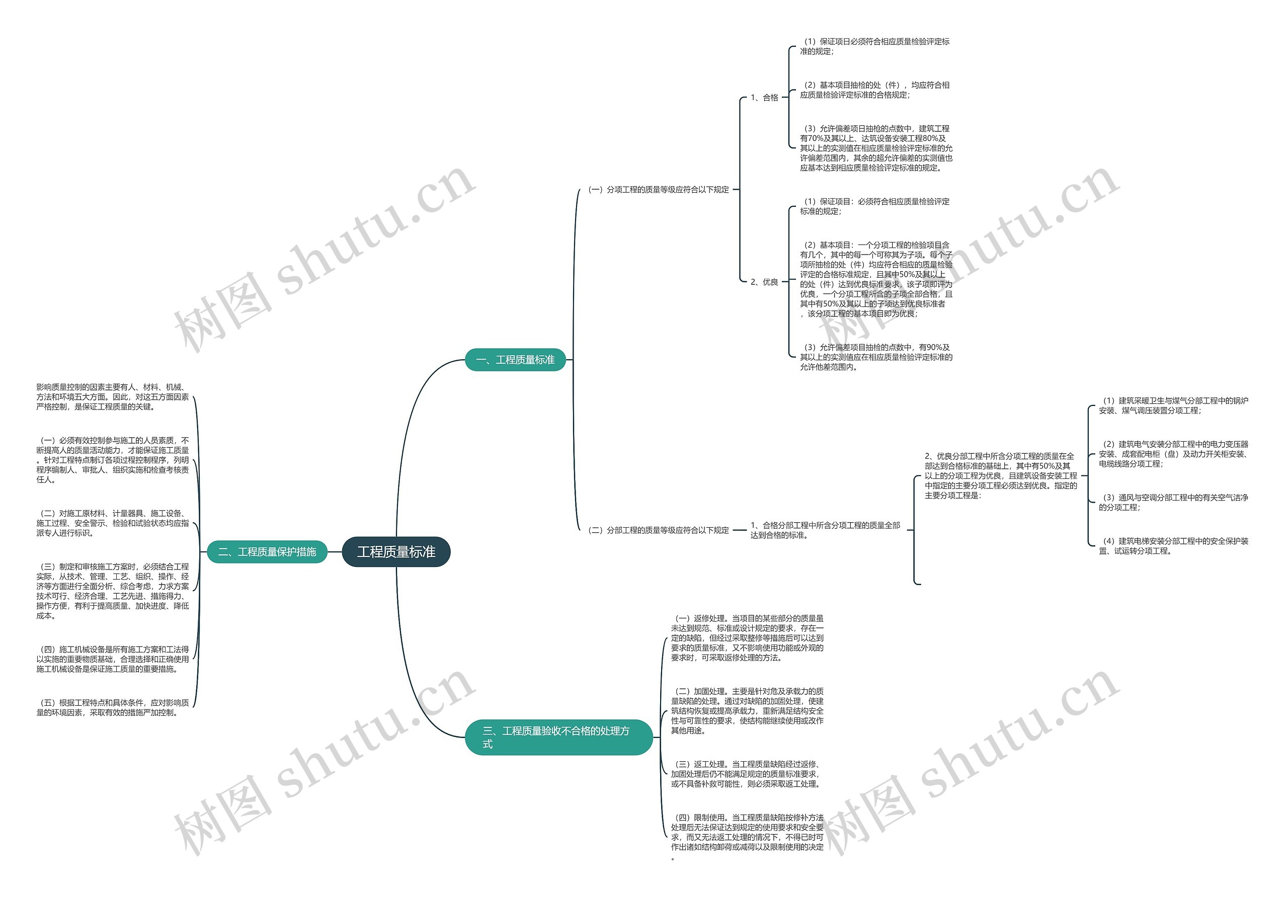 工程质量标准思维导图
