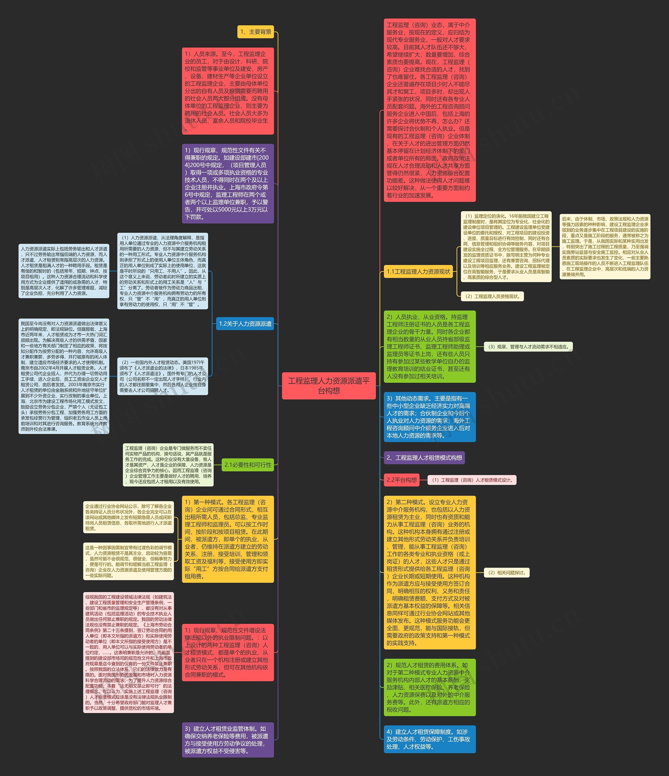 工程监理人力资源派遣平台构想思维导图