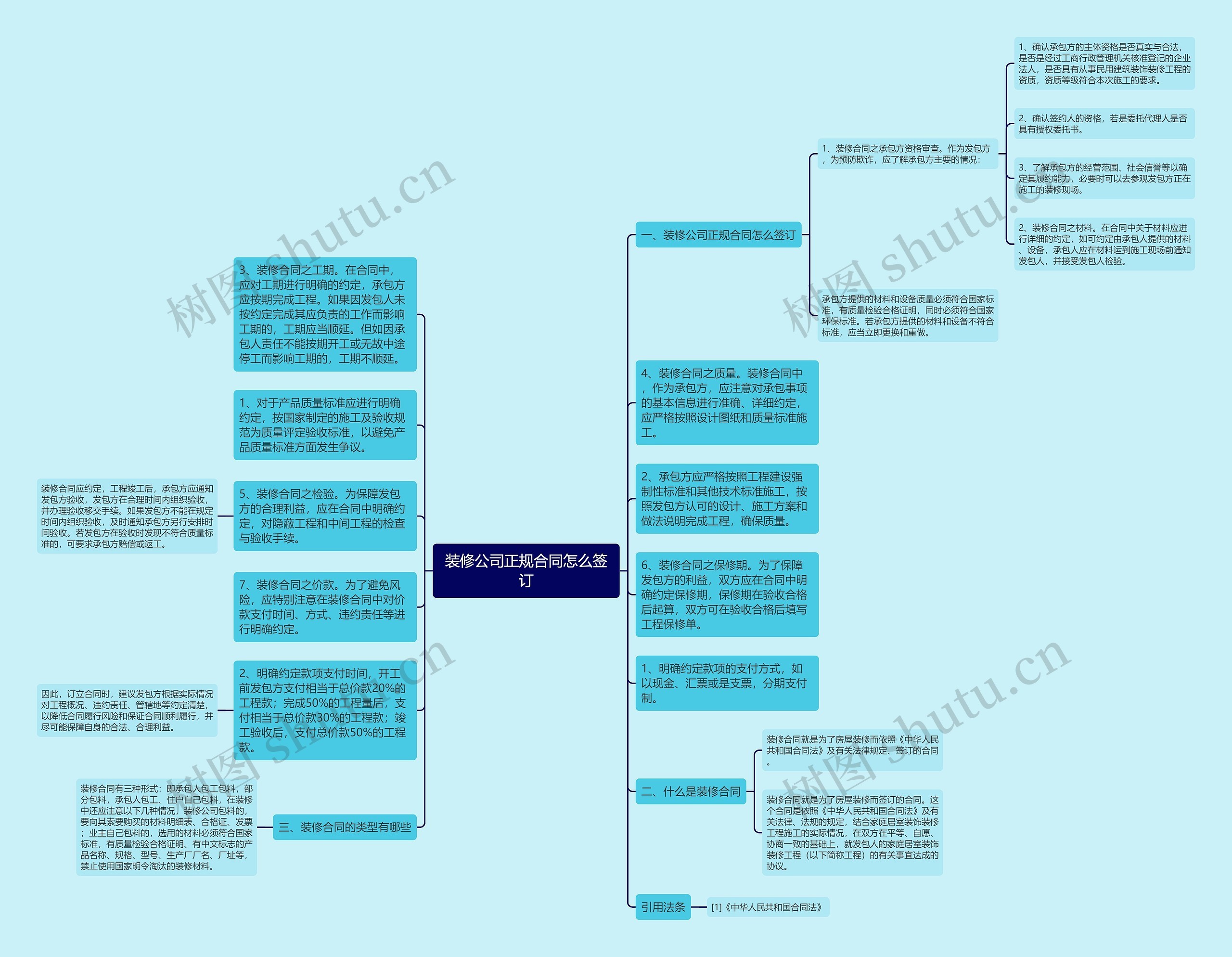 装修公司正规合同怎么签订思维导图