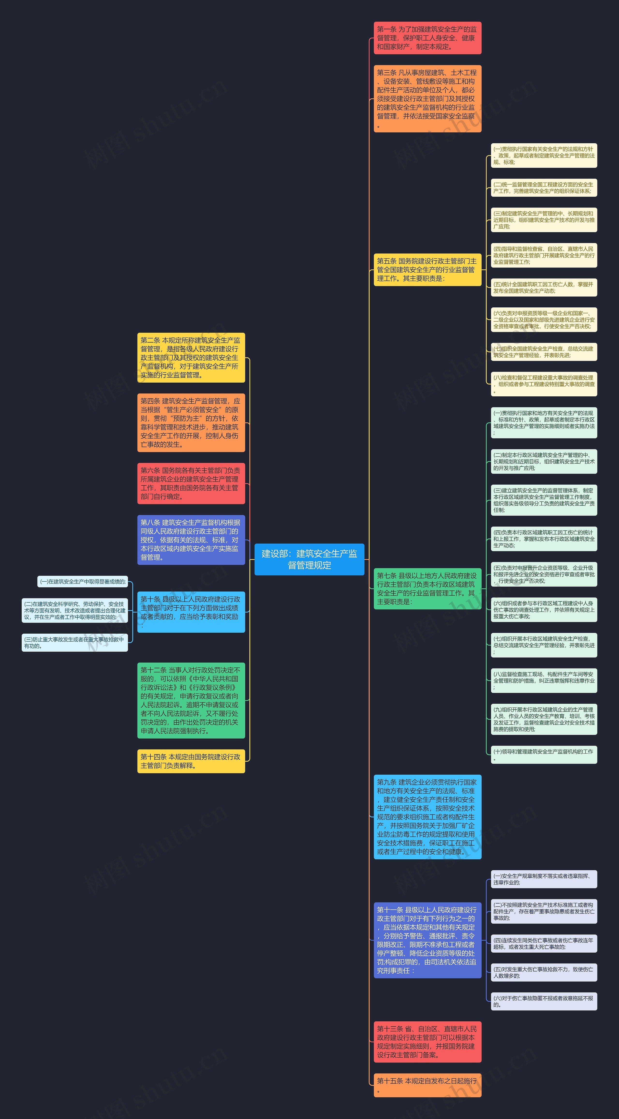 建设部：建筑安全生产监督管理规定思维导图