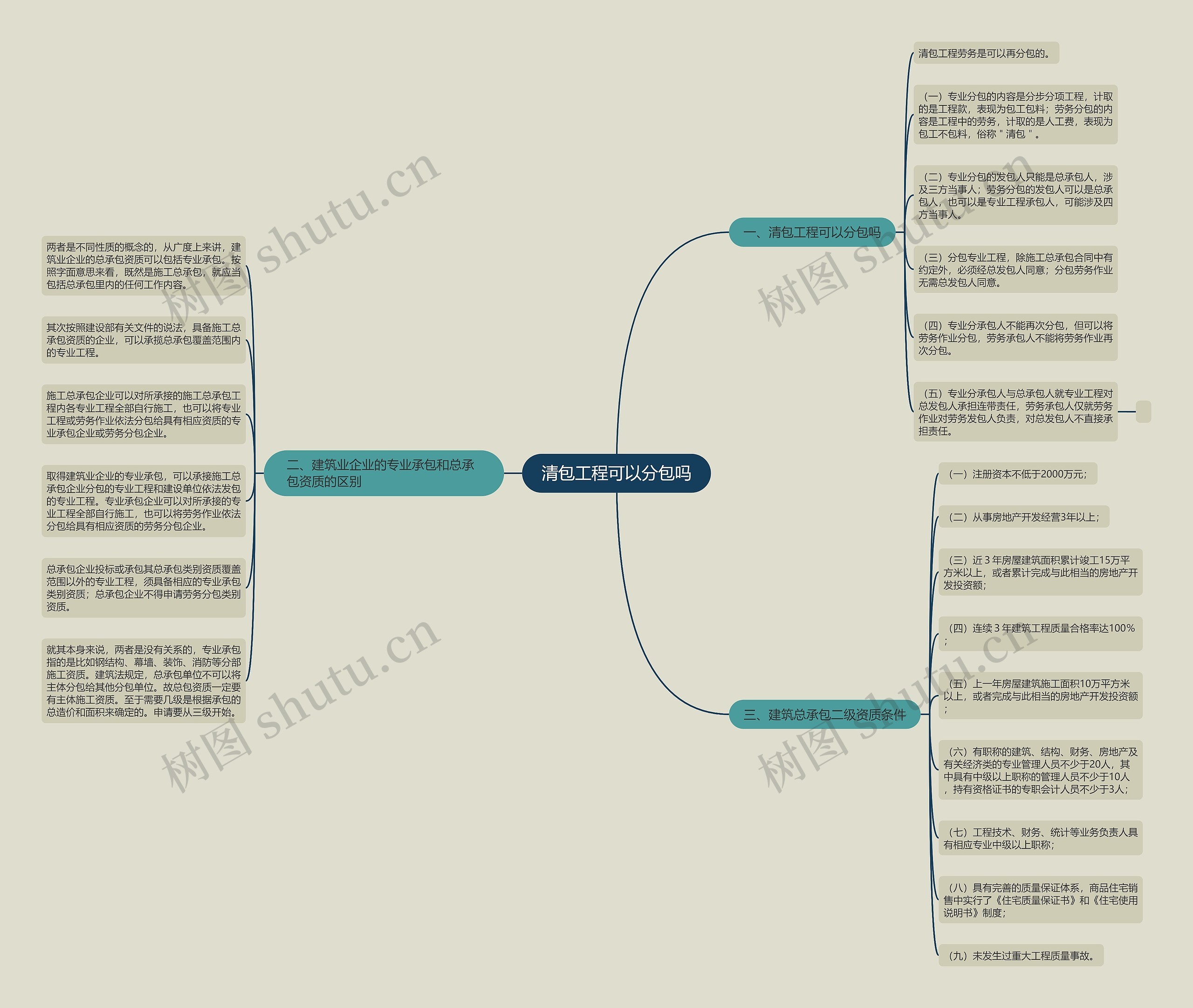 清包工程可以分包吗思维导图