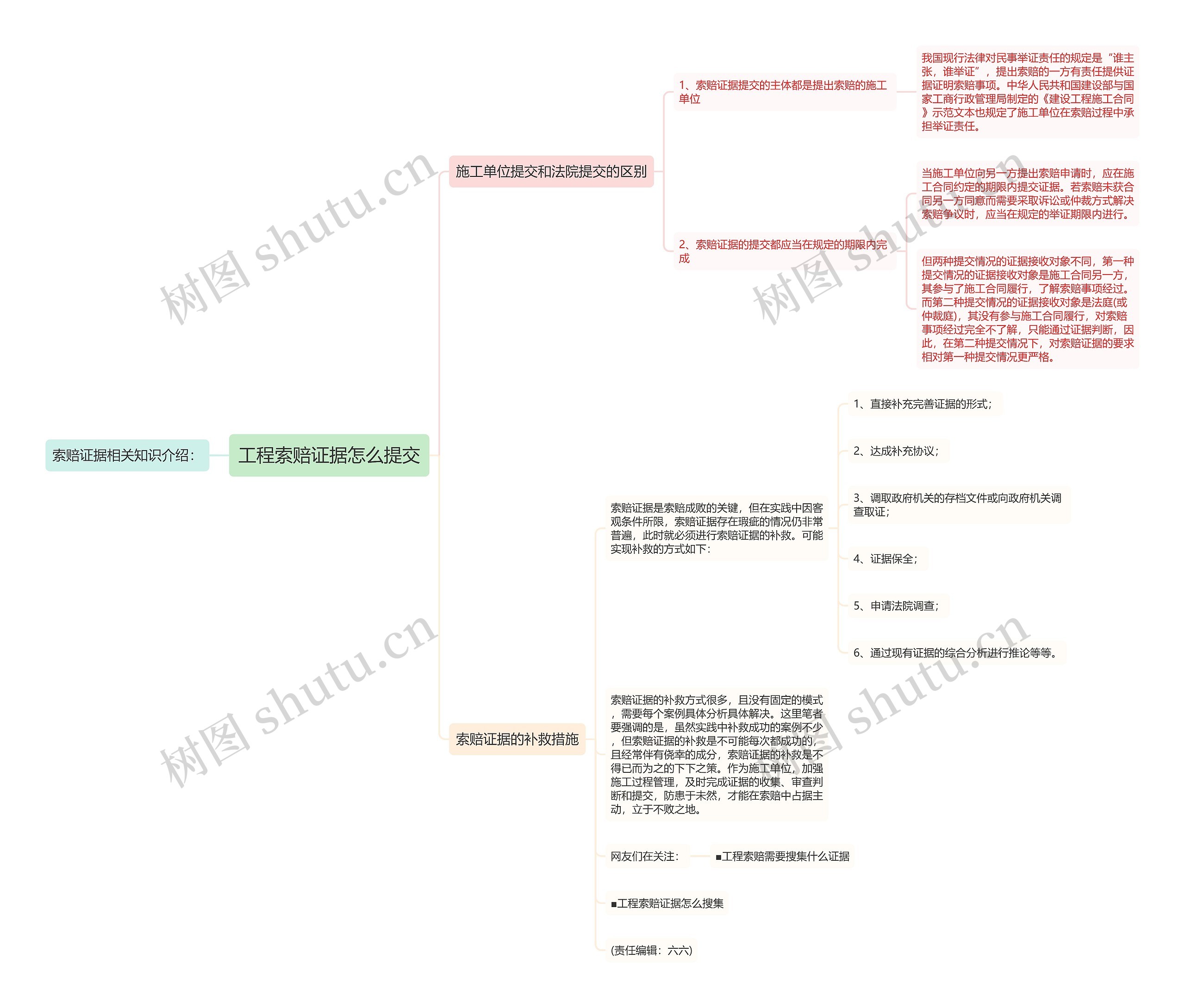 工程索赔证据怎么提交思维导图