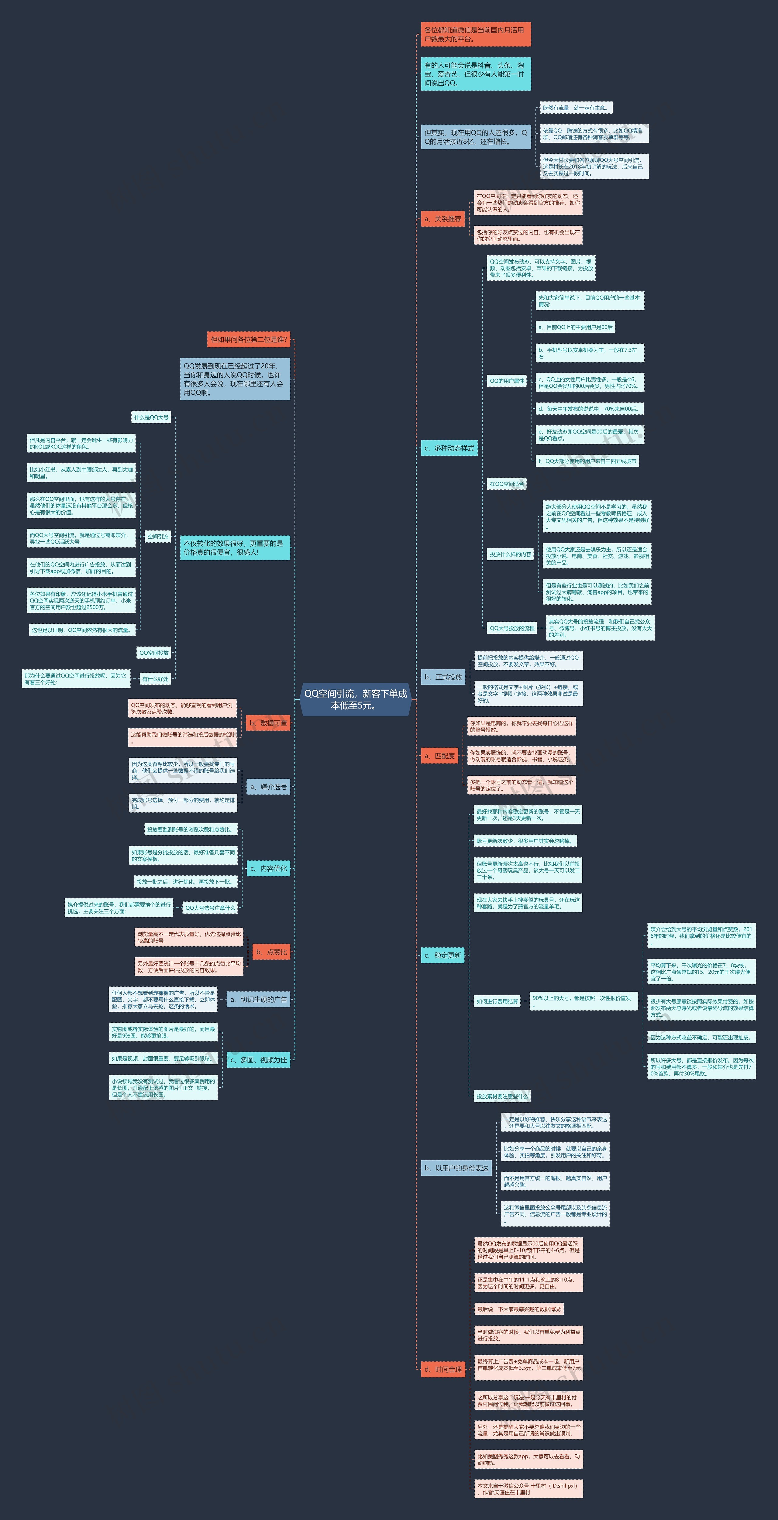 QQ空间引流，新客下单成本低至5元。思维导图