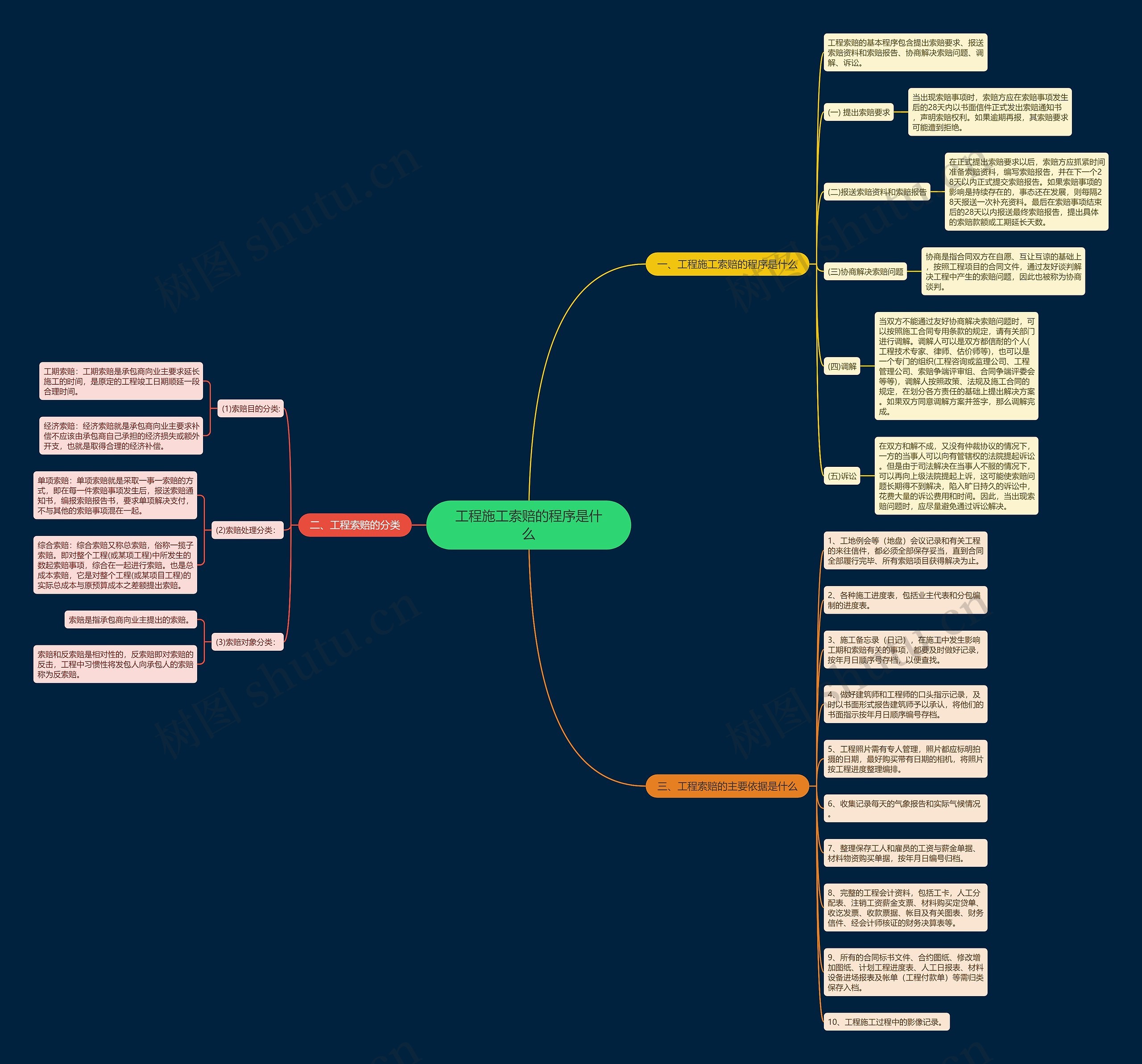 工程施工索赔的程序是什么思维导图