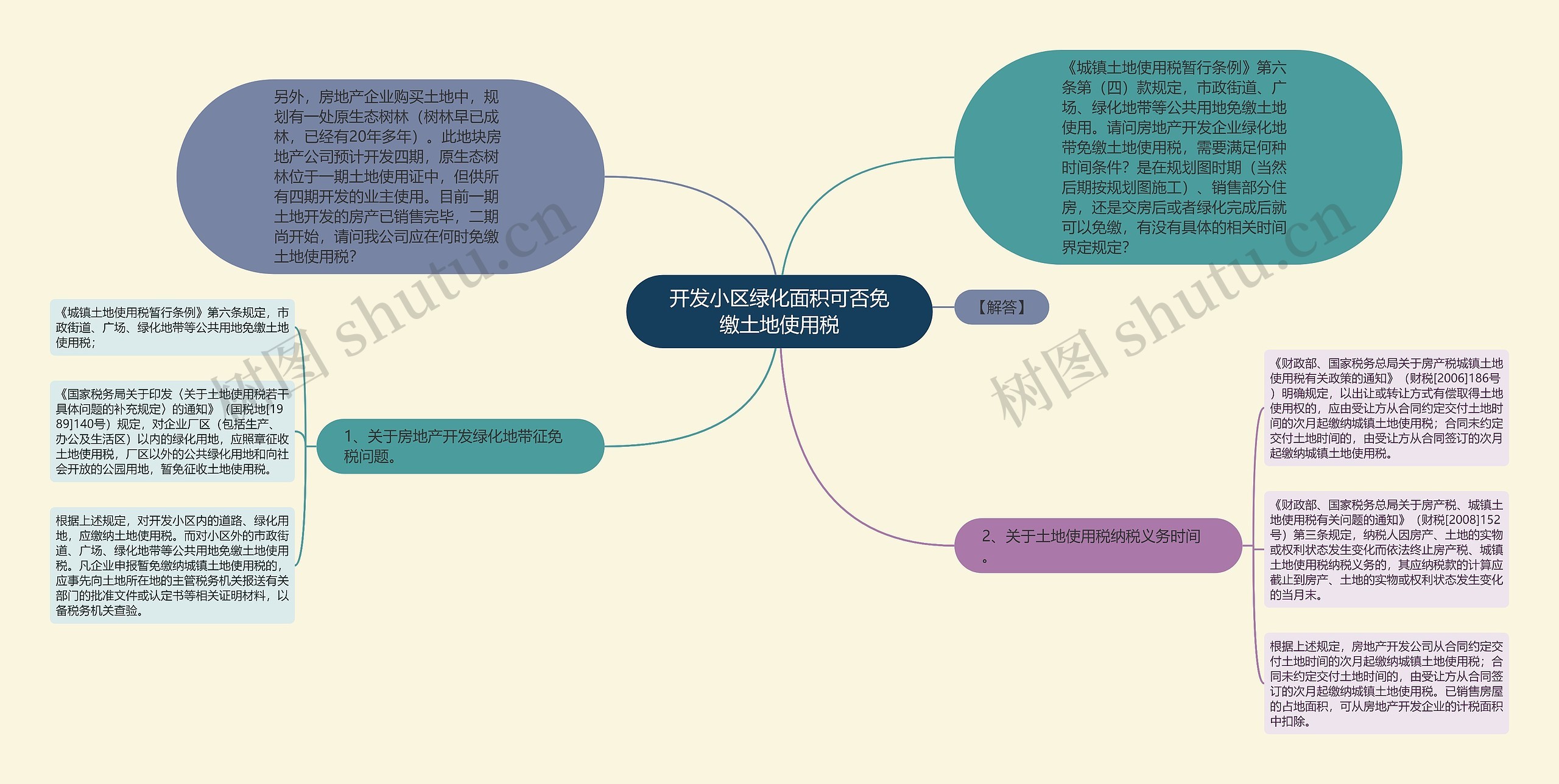 开发小区绿化面积可否免缴土地使用税思维导图