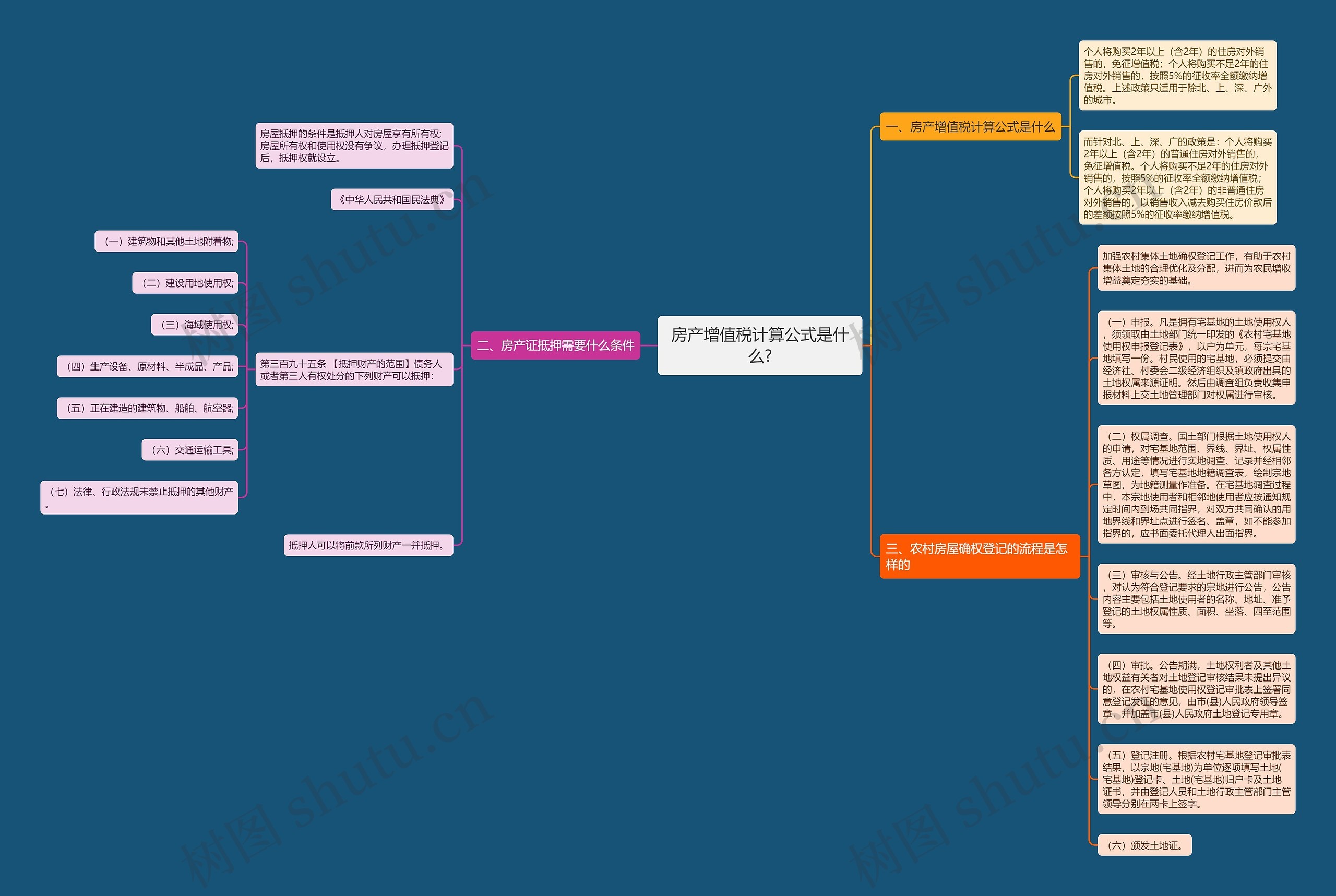 房产增值税计算公式是什么?思维导图