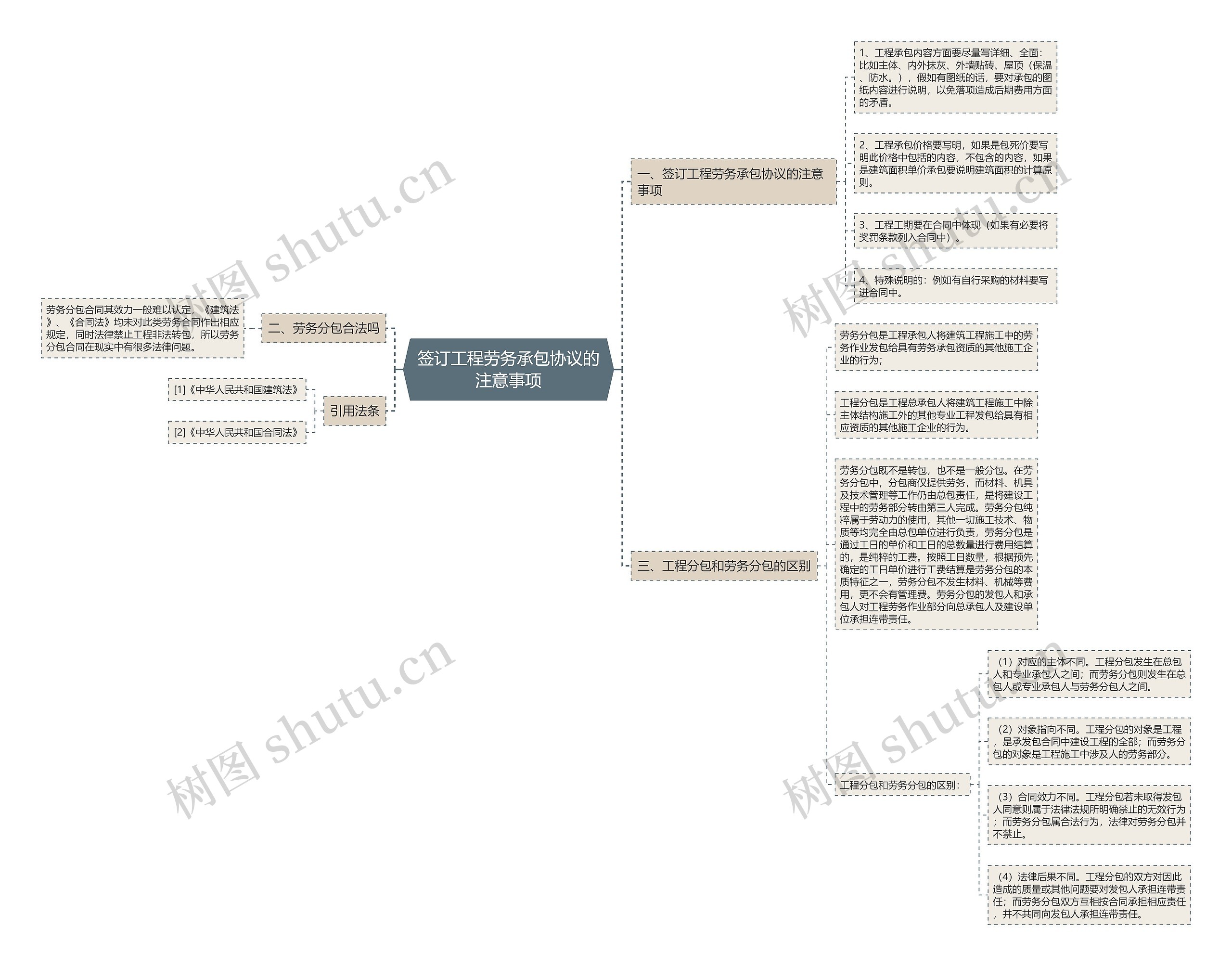 签订工程劳务承包协议的注意事项思维导图