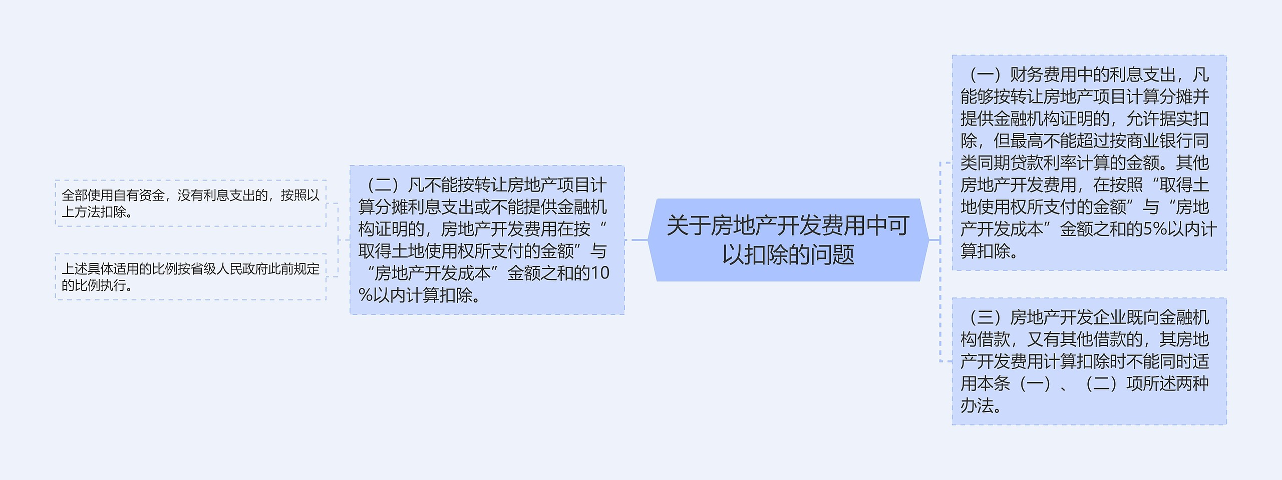 关于房地产开发费用中可以扣除的问题