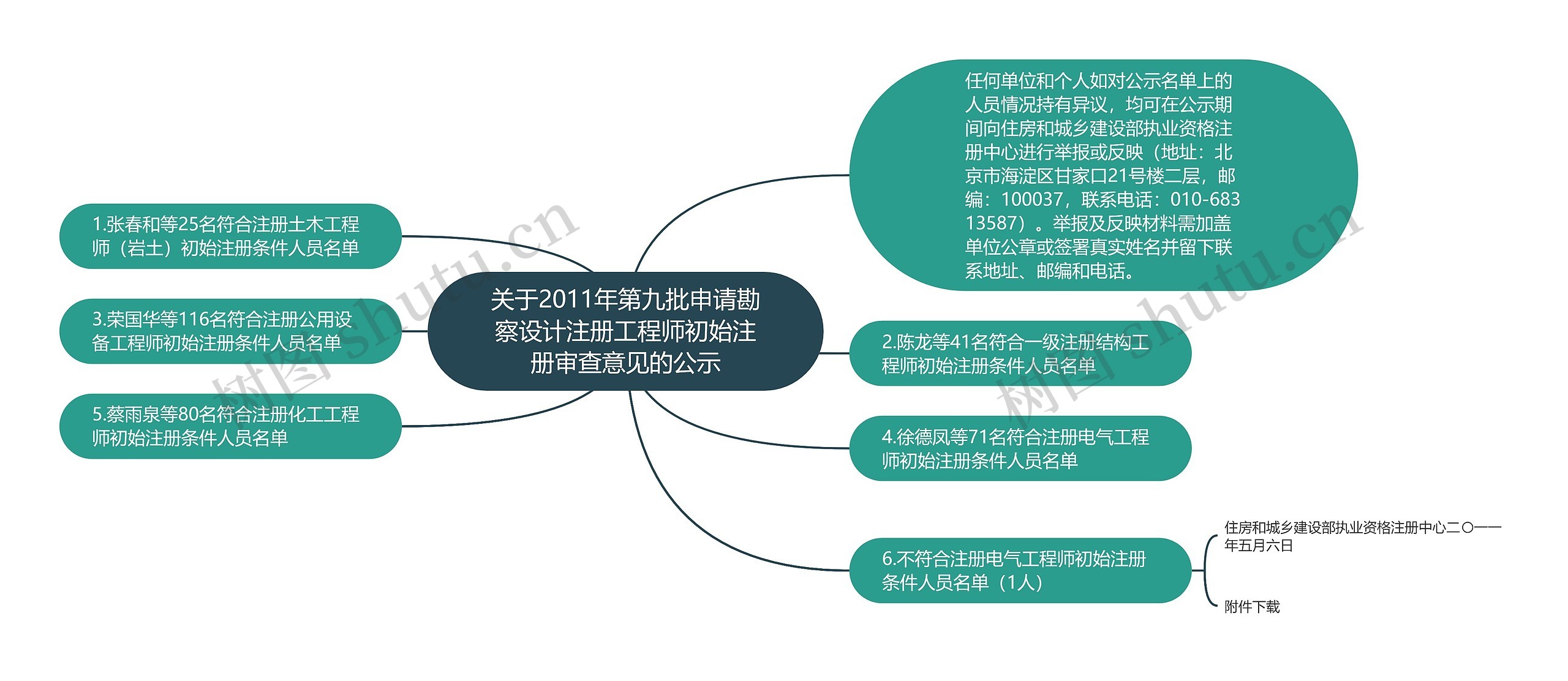 关于2011年第九批申请勘察设计注册工程师初始注册审查意见的公示 关于2011年第九批申请勘察设计注册工程师初始注册审查意见的公示
