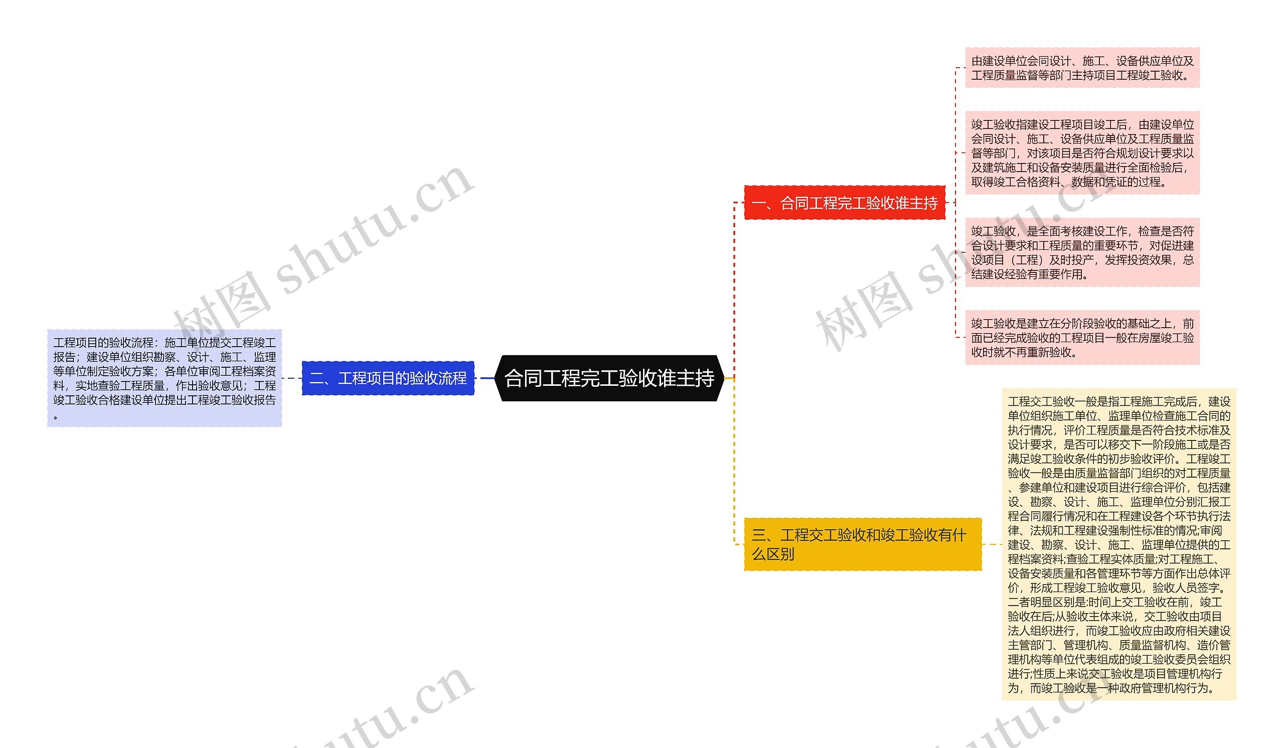 合同工程完工验收谁主持思维导图